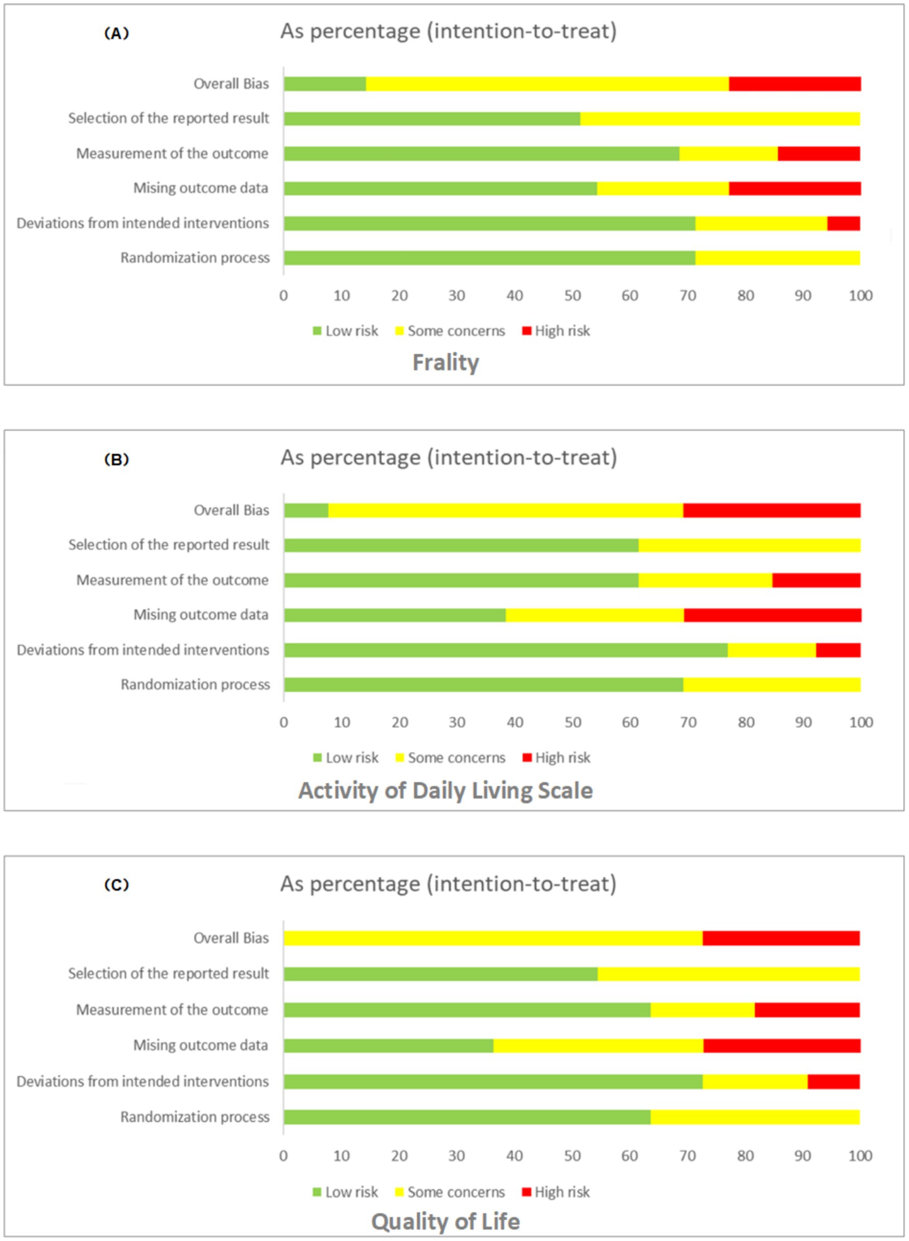 Three bar charts labeled A, B, and C compare risks in different contexts as percentages. Chart A,