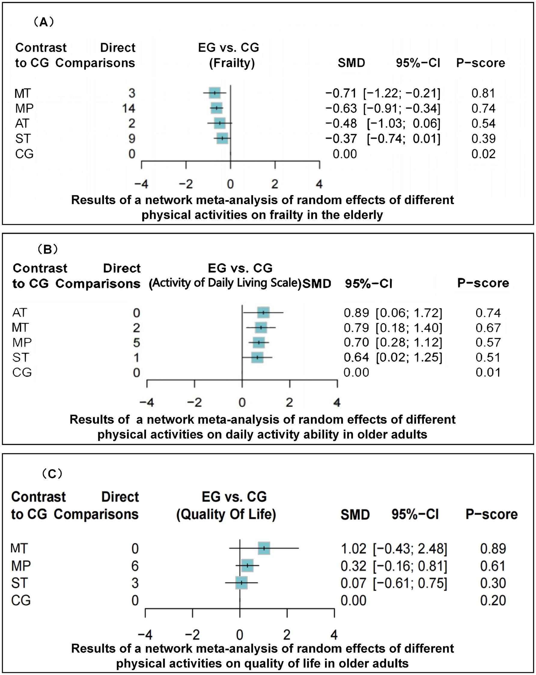 (A) A forest plot compares the effects of different physical activities on frailty in the elderly. MT shows an SMD of -0.71, MP -0.63, AT -0.48, ST -0.37, and CG 0.00. The 95% confidence intervals and P-scores are provided for each.(B) A forest plot evaluates physical activity effects on daily living abilities in older adults. AT has an SMD of 0.89, MT 0.79, MP 0.70, ST 0.64, and CG 0.00. Confidence intervals and P-scores are included.(C) A forest plot examines the impact on quality of life in older adults through physical activities. MT has an SMD of 1.02, MP 0.32, ST 0.07, and CG 0.00, with confidence intervals and P-scores.