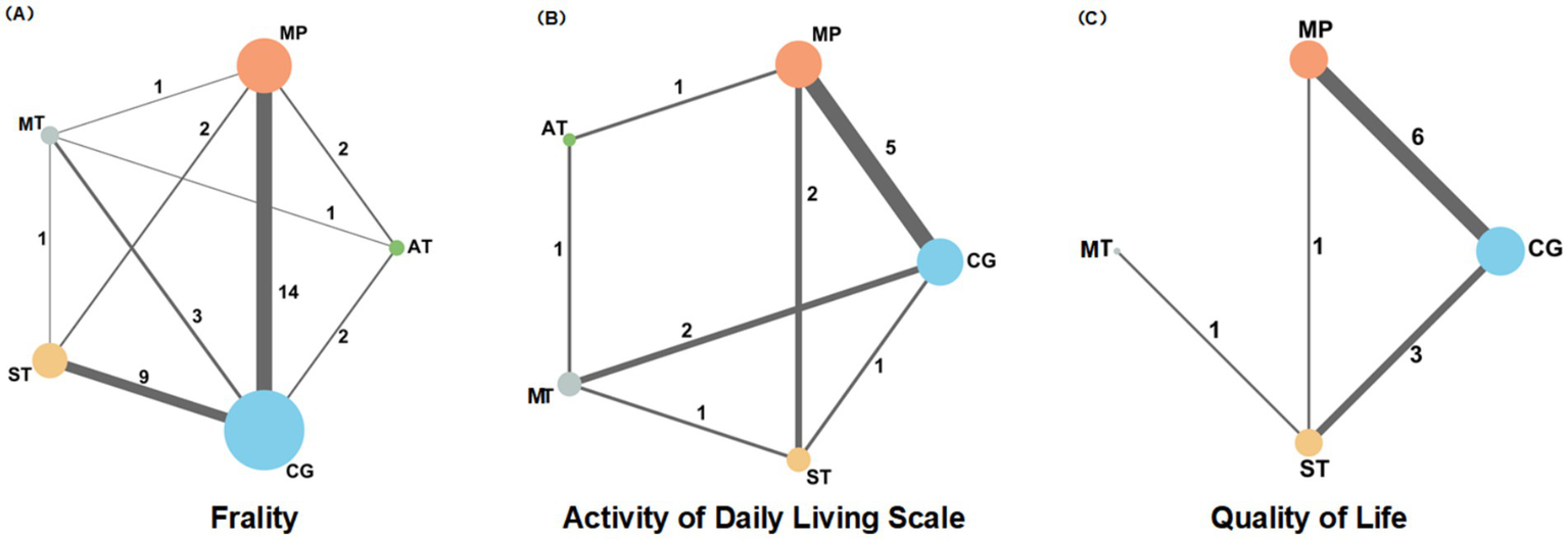 Three network diagrams labeled A, B, and C, representing "Frailty," "Activity of Daily Living Scale," and "Quality of Life," respectively. Nodes (CG, MP, MT, ST, AT) are connected by lines with numbers indicating connection strength or frequency. The strength of connections varies, with thicker lines representing stronger connections.
