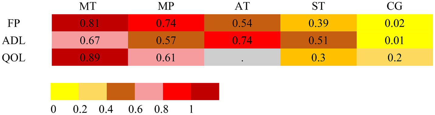Heatmap displaying correlations with color intensity indicating strength. Columns MT, MP, AT, ST, CG, and rows FP, ADL, QOL feature values. Higher values in red, lower in yellow. Legend below shows color gradient from 0 (yellow) to 1 (dark red).