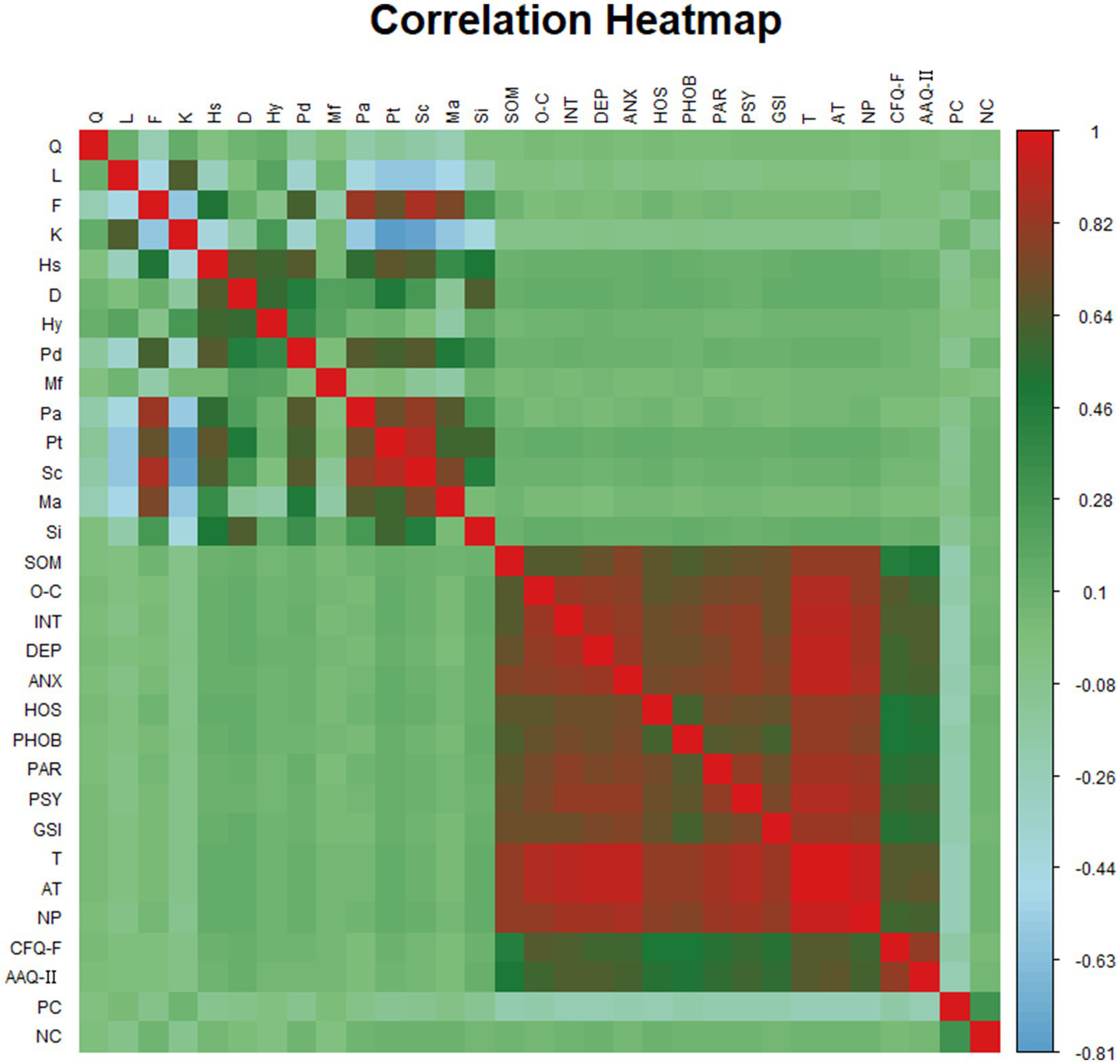 Correlation heatmap with a color gradient from blue (negative correlation) through green (no correlation) to red (positive correlation). Labels are shown along the top and side axes for variables like Q, L, F, K, and more, indicating their pairwise correlations. A color scale on the right shows values from negative zero point eight one to positive one.