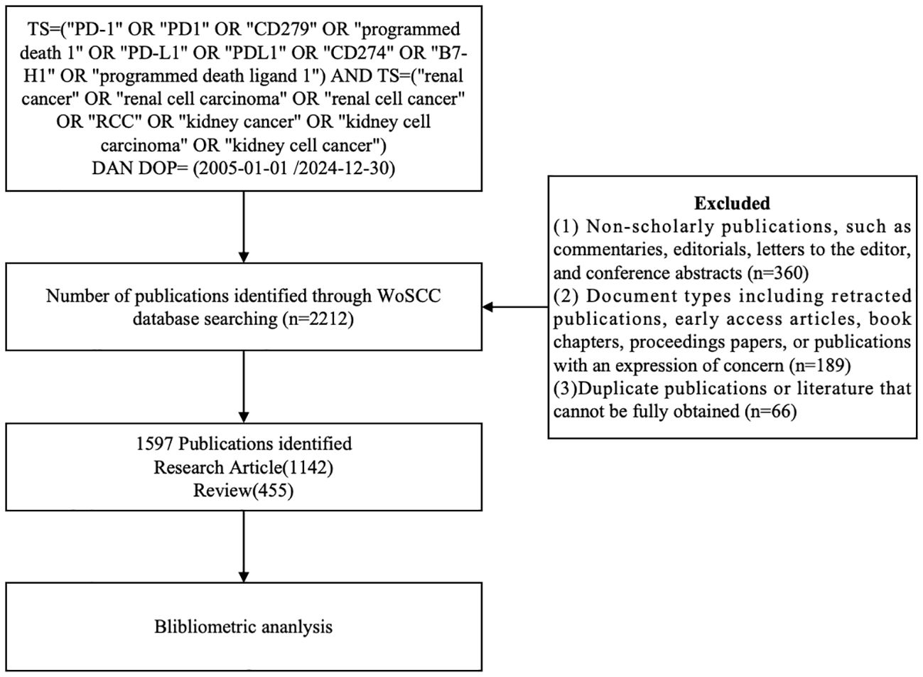 Flowchart illustrating bibliometric analysis steps: initial search criteria for PD-1 and renal cancer terms, yielding 2,212 publications. Exclusions were made for 360 non-scholarly works, 189 specific document types, and 66 duplicates. Resulting in 1,597 publications (1,142 research articles and 455 reviews) for analysis.