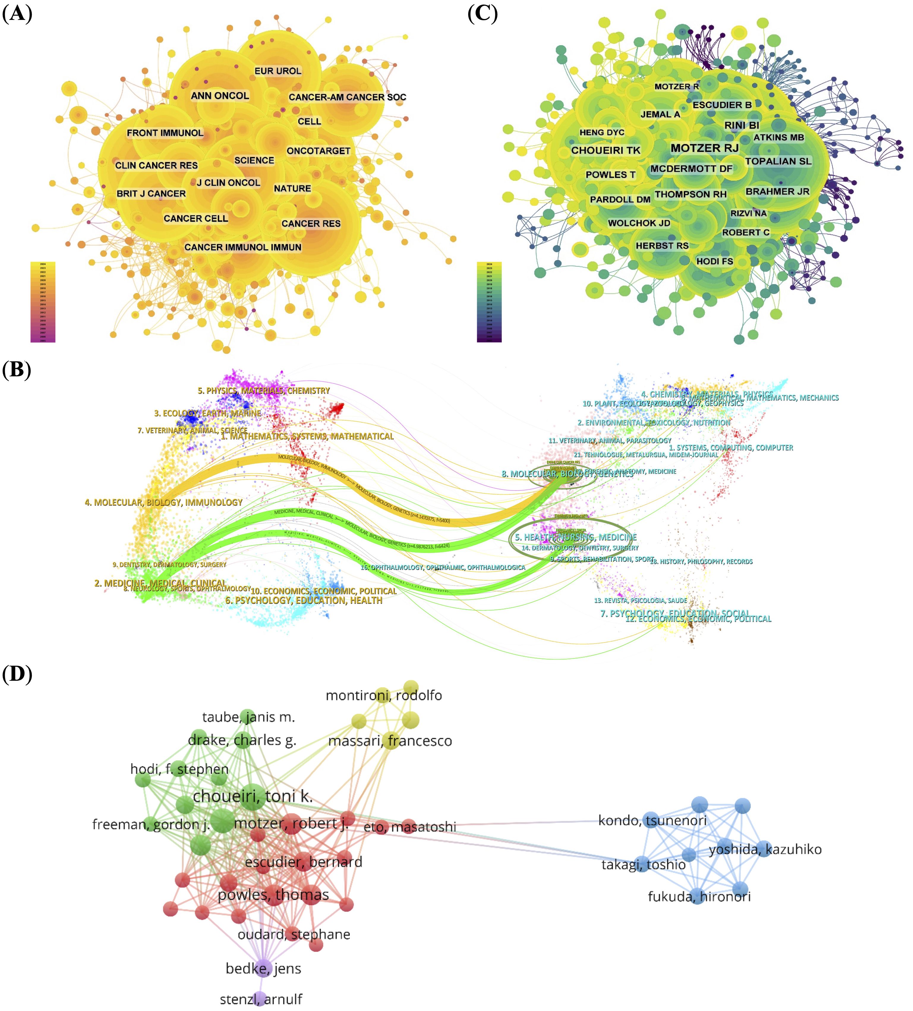 Network visualization consisting of four panels. Panel A shows a yellow network of interconnected research journals. Panel B displays a colorful stream graph illustrating interdisciplinary research connections. Panel C presents a green and blue network of authors and their co-authorship relationships. Panel D highlights a smaller network showing collaborations among specific researchers, differentiated by colored nodes. A color gradient key is present in panels A and C, indicating different values or intensities.