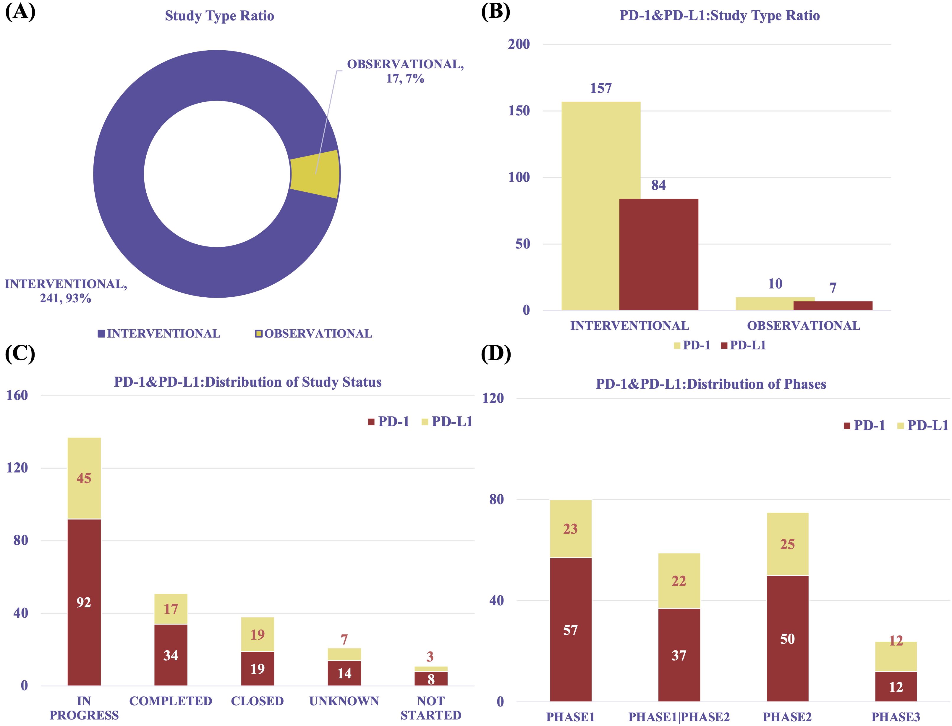 (A) Donut chart showing study type ratio: 93% interventional (241) and 7% observational (17). (B) Bar chart: PD-1 and PD-L1 study type ratio. Interventional: PD-1 (157), PD-L1 (84); Observational: PD-1 (10), PD-L1 (7). (C) Bar chart: distribution of study status. In progress: PD-1 (92), PD-L1 (45); Completed: PD-1 (34), PD-L1 (17); Closed: PD-1 (19), PD-L1 (19); Unknown: PD-1 (14), PD-L1 (7); Not started: PD-1 (8), PD-L1 (3). (D) Bar chart: distribution of phases. Phase 1: PD-1 (57), PD-L1 (23); Phase 1/2: PD-1 (37), PD-L1 (22); Phase 2: PD-1 (50), PD-L1 (25); Phase 3: PD-1 (12), PD-L1 (12).