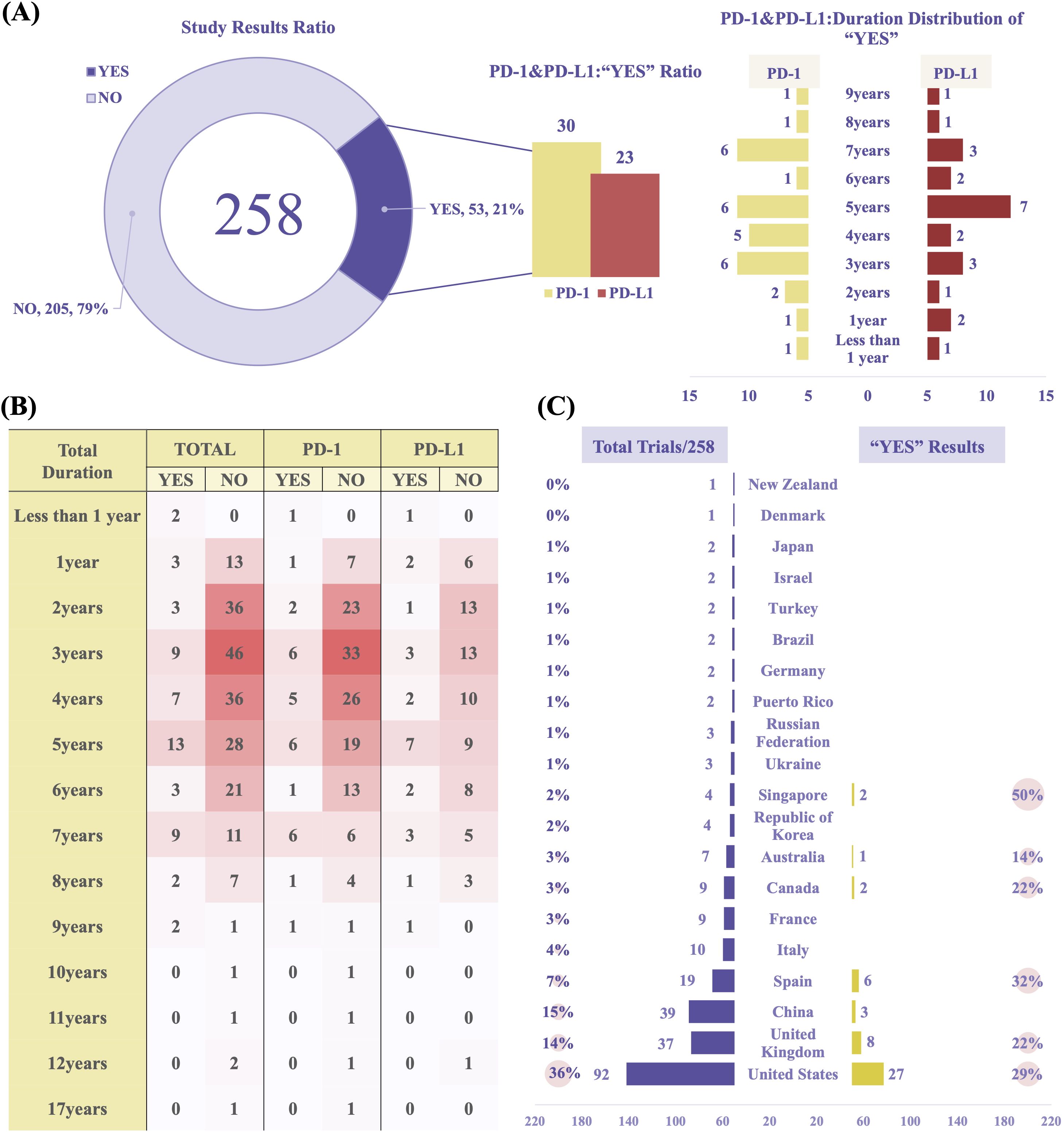 Diagram illustrating study results for PD-1 and PD-L1 trials. Part (A) shows a donut chart with 21% “YES” results and a bar graph comparing “YES” ratios of PD-1 (30) and PD-L1 (23). Part (B) contains a heat map table of trial durations and outcomes, highlighting more “YES” results for two to four-year durations. Part (C) displays a bar chart of trial counts and “YES” results by country, with the United States having the highest number of trials (92) and “YES” results (27), followed by the United Kingdom and China.
