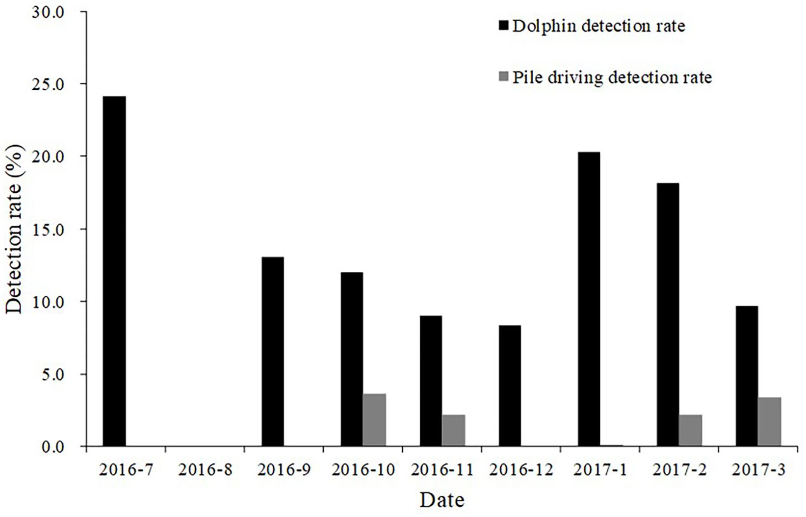 Bar chart showing detection rates from July 2016 to March 2017. Dolphin detection rates (in black) are consistently higher compared to pile driving detection rates (in gray). Peaks in dolphin detection are observed in July 2016, January 2017, and February 2017. Pile driving rates show small spikes in October 2016 and March 2017.