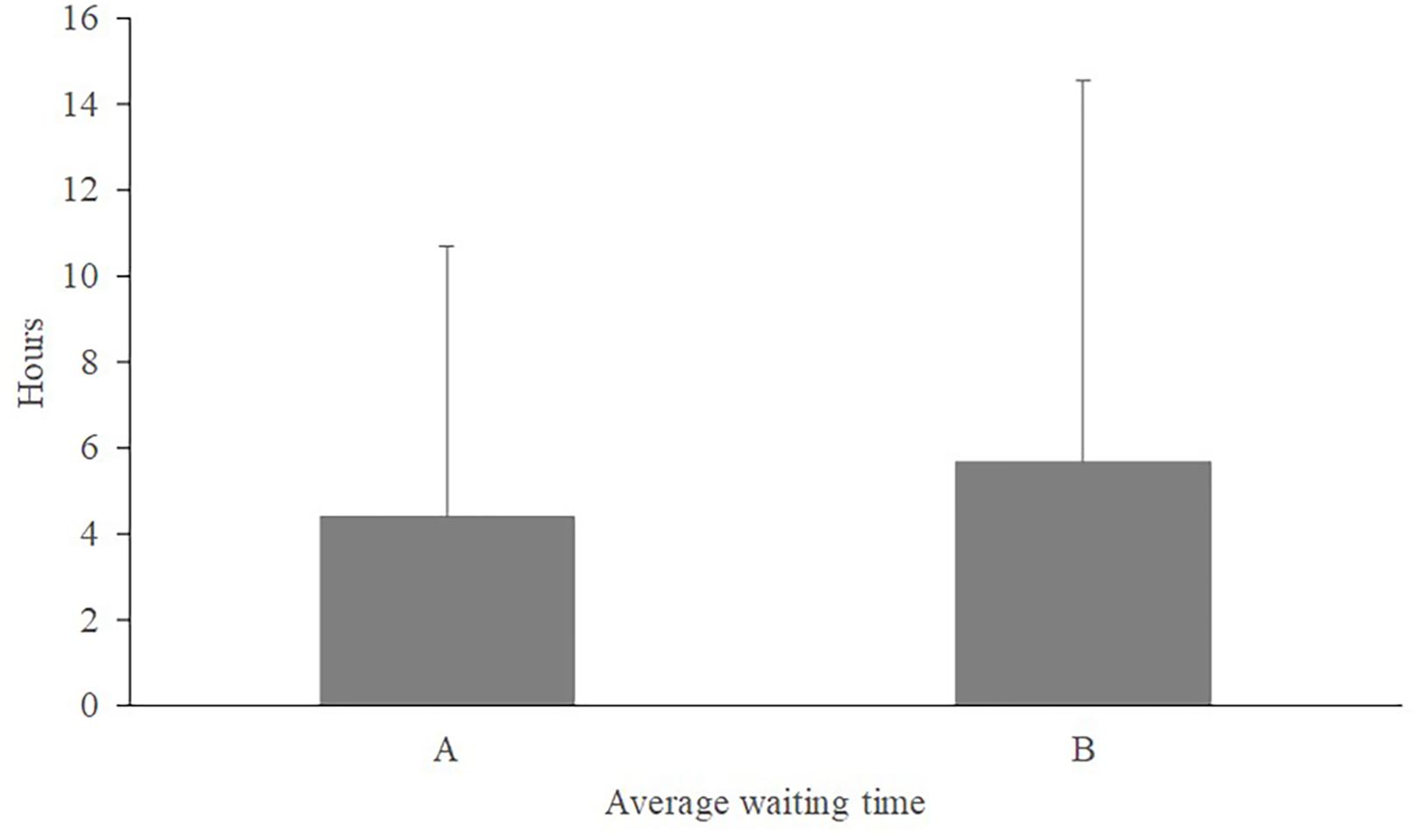 Bar chart illustrating average waiting times, labeled A and B on the x-axis, measured in hours on the y-axis. Both bars show similar heights around four hours with error bars extending to about ten hours.