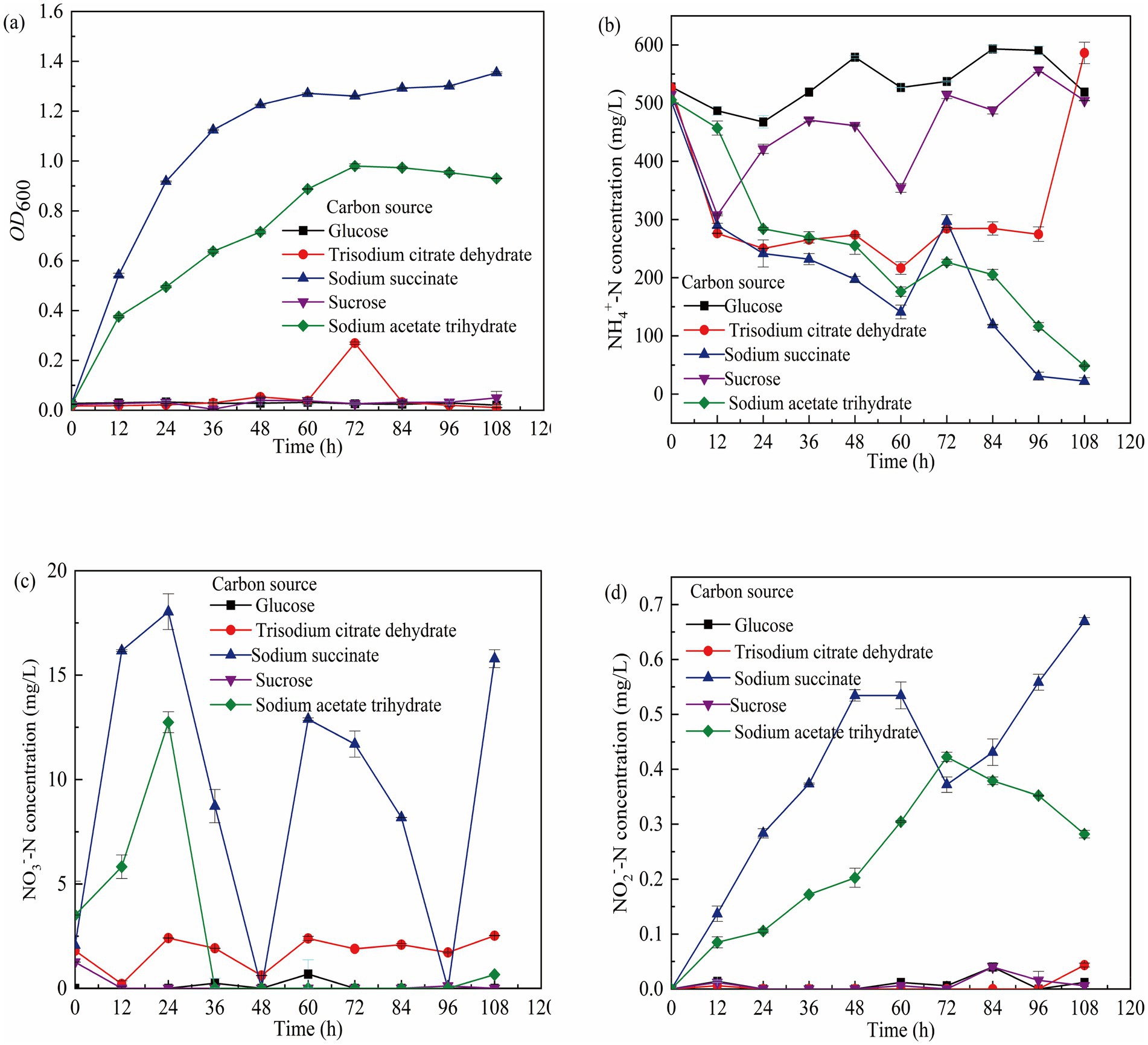 Four line graphs showing the effects of different carbon sources on microbial growth and nitrogen concentrations over 120 hours. Graph (a) displays optical density (OD600) with sodium acetate showing the highest growth. Graph (b) shows ammonium concentration, with glucose maintaining high levels. Graph (c) illustrates nitrate concentration peaking with sodium succinate. Graph (d) presents nitrite concentration rising with sodium succinate and acetate, while others remain low.