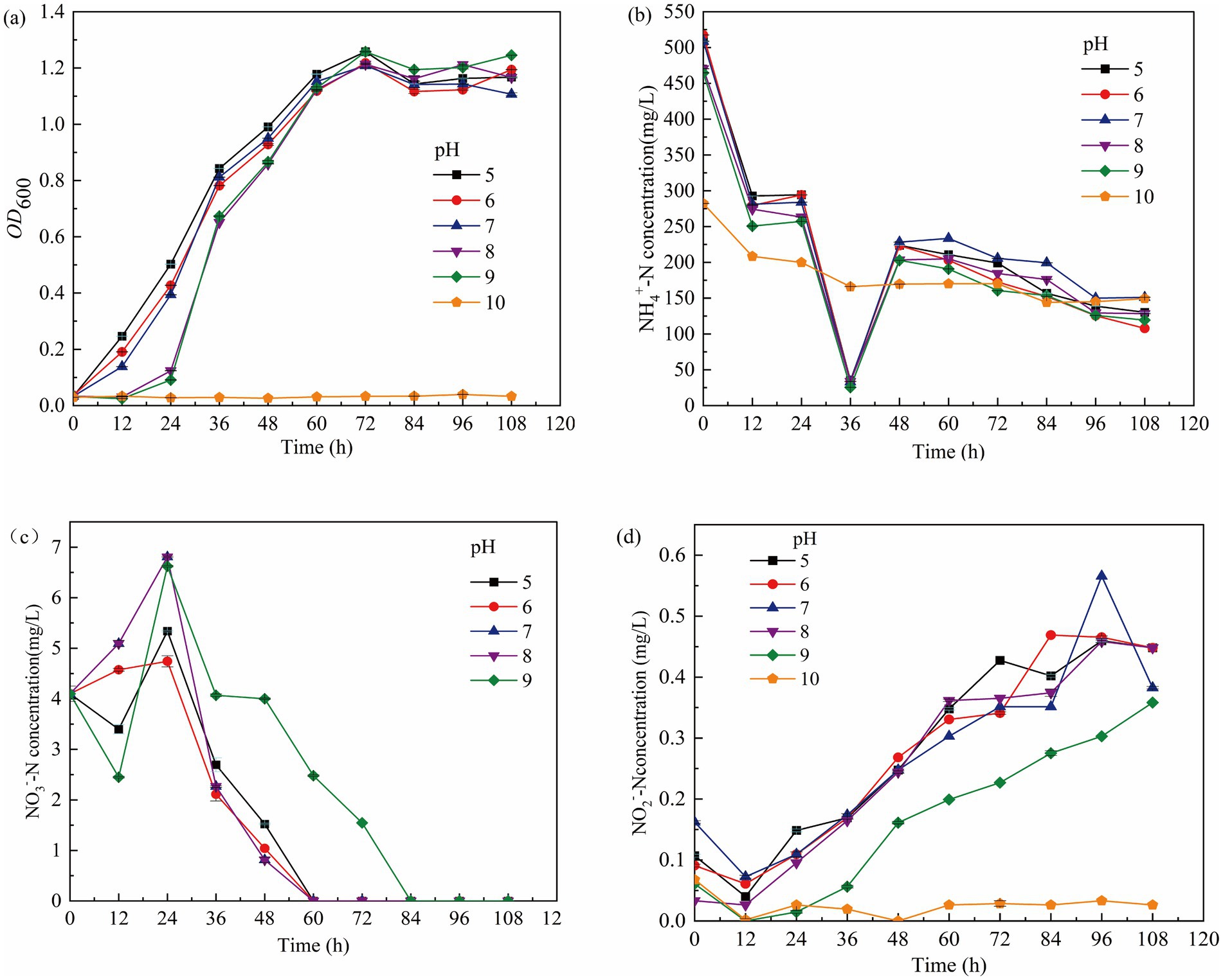 Four graphs showing the effects of different pH levels on biological processes over time. Graph (a) shows OD600 measurements, increasing and stabilizing between 48 and 108 hours for pH levels 5 to 9, with no growth at pH 10. Graph (b) shows NH4+-N concentration decreasing sharply around 36 hours, then stabilizing. Graph (c) depicts NO3- -N concentration peaking early then decreasing to zero, varying by pH levels. Graph (d) displays increasing NO2- -N concentration, with higher pH levels generally leading to lower concentrations.