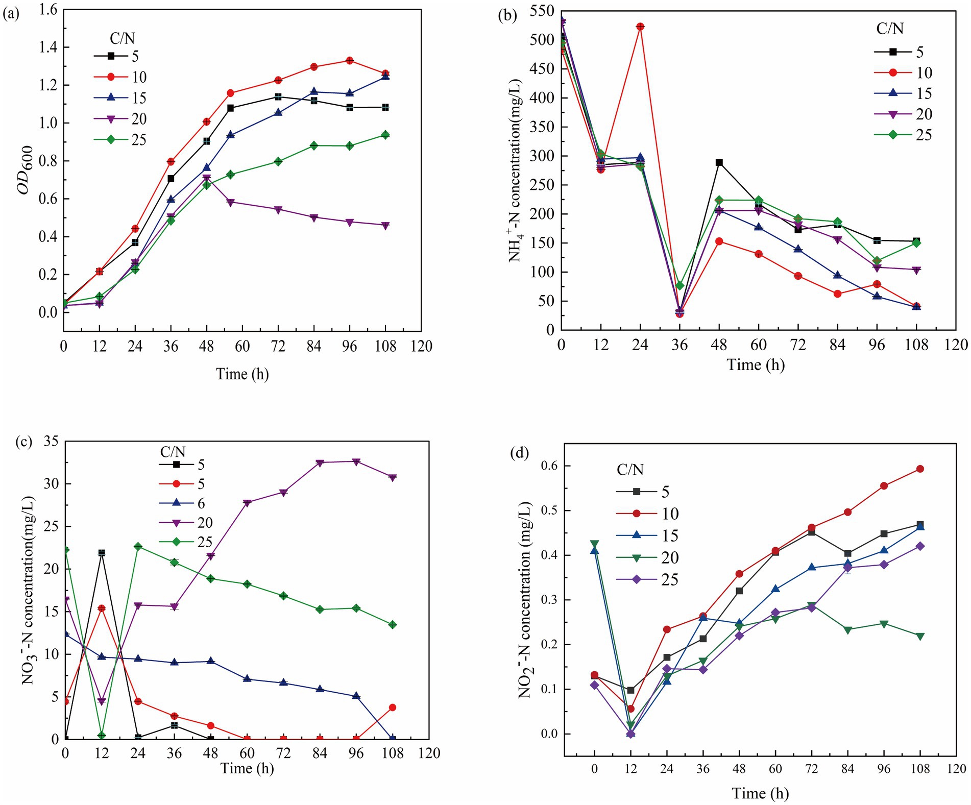 Four graphs illustrating changes over time for different C/N ratios (5, 10, 15, 20, 25): (a) Optical density (OD) increases steadily over 120 hours. (b) Ammonium concentration decreases sharply initially, then stabilizes. (c) Nitrate concentration peaks early and declines for lower C/N ratios, but increases for higher C/N ratios. (d) Nitrite concentration declines initially, then rises gradually. Each graph tracks measurements at various time intervals over 120 hours.