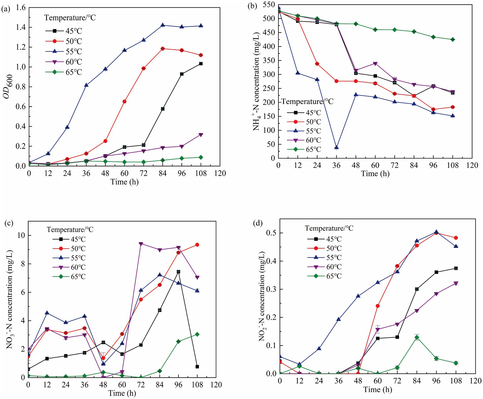 Four line graphs display data over time at various temperatures. Graph (a) shows OD600 values increasing over time. Graph (b) depicts NH4+-N concentrations decreasing. Graph (c) illustrates fluctuating NO3^- -N levels. Graph (d) presents NO2^- -N concentrations rising. Each graph represents data at temperatures of 45°C, 50°C, 55°C, 60°C, and 65°C, tracked across 120 hours.