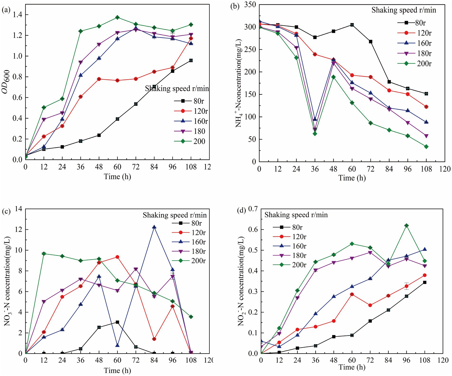 Four line graphs (a, b, c, d) display data on microbial activity at different shaking speeds (80, 120, 160, 180, 200 r/min) over time. Graph (a) shows OD600 levels. Graph (b) displays NH4+-N concentration. Graph (c) depicts NO3- -N concentration. Graph (d) illustrates NO2- -N concentration. Each graph illustrates trends over a 120-hour period.