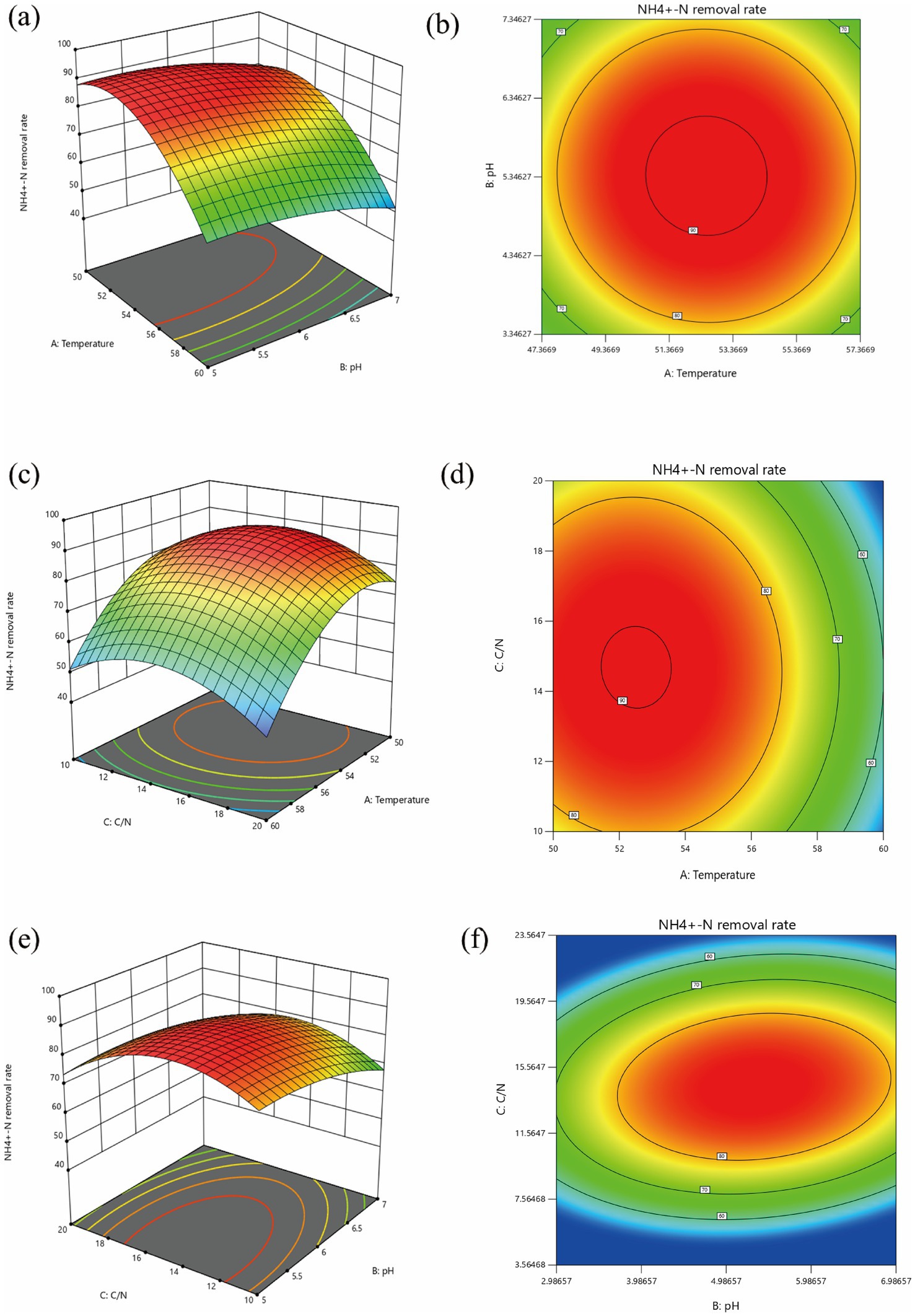 Six panels illustrate the NH4+-N removal rate in relation to various factors. Panels (a), (c), and (e) display 3D surface plots showing the impact of temperature, pH, and C/N ratio on the removal rate. Panels (b), (d), and (f) feature corresponding contour plots highlighting interactions between these variables. The graphs use color gradients from red to blue, indicating higher to lower removal rates.
