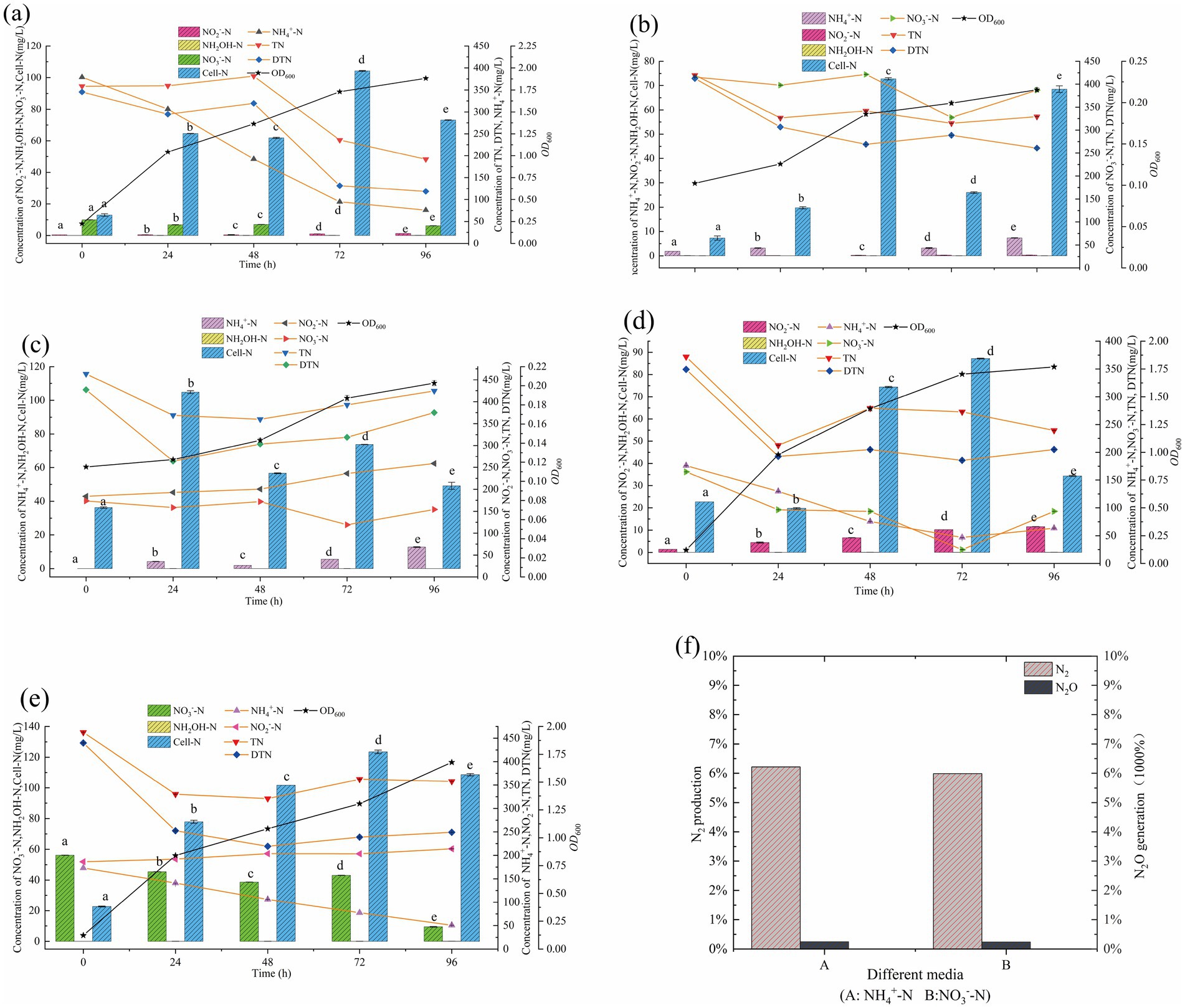 Six-panel figure depicting various graphs related to nitrogen compound concentrations over time and conditions. Panels (a) to (e) show line and bar graphs comparing NO₃⁻-N, NH₄⁺-N, NO₂⁻-N, TN, DTN, cell concentrations, and OD₆₀₀ across different time intervals. Panel (f) shows a bar graph comparing N₂ and N₂O production under different media conditions labeled A and B. Each panel uses distinct color coding and markers as shown in the legends for clarity.