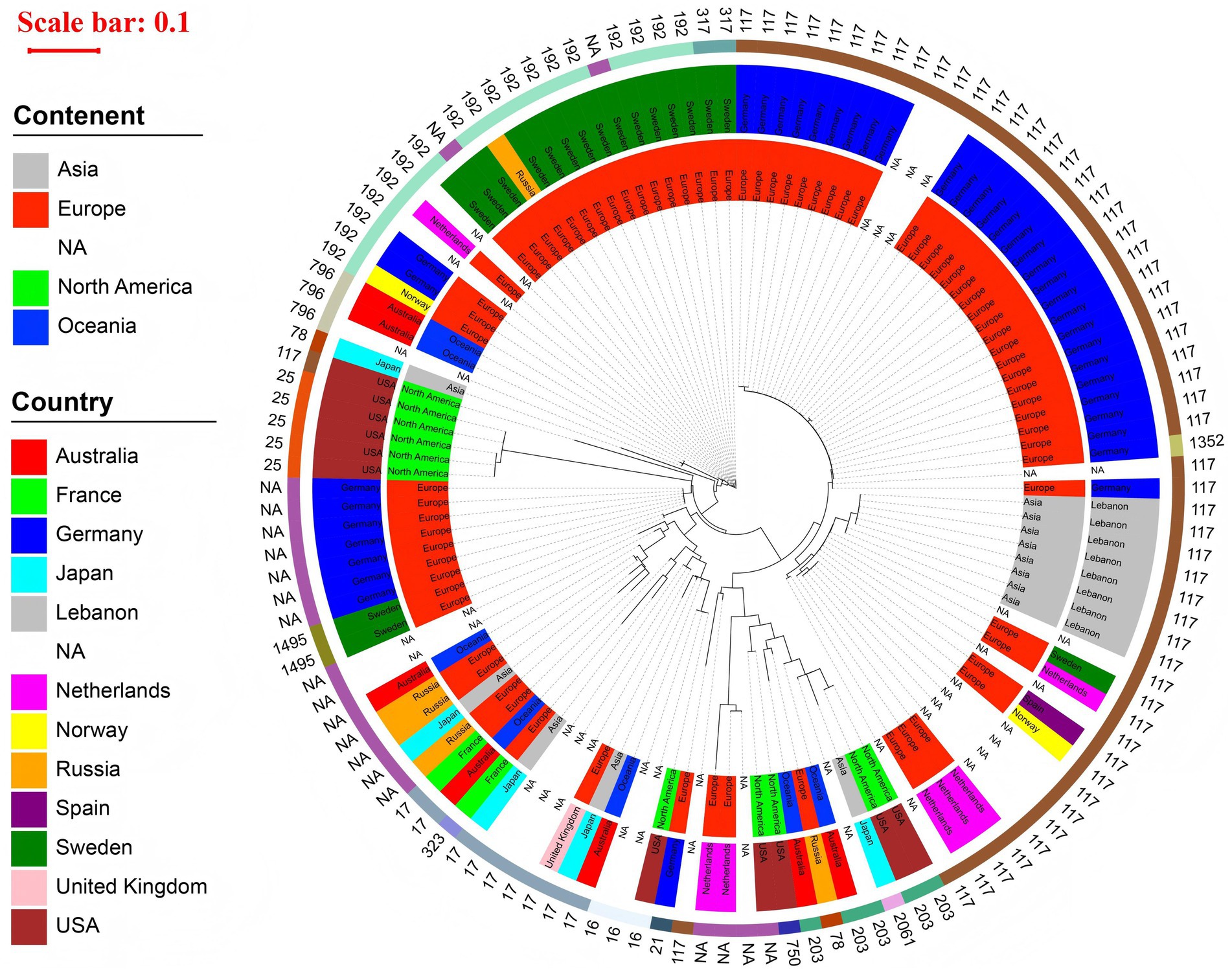 Circular phylogenetic tree diagram displaying various countries and continents. Sections are color-coded: Asia (gray), Europe (red), North America (green), Oceania (blue), and NA. Specific countries like Australia, France, Germany, Japan, Lebanon, and others are indicated in distinct colors. A scale bar is marked at 0.1.