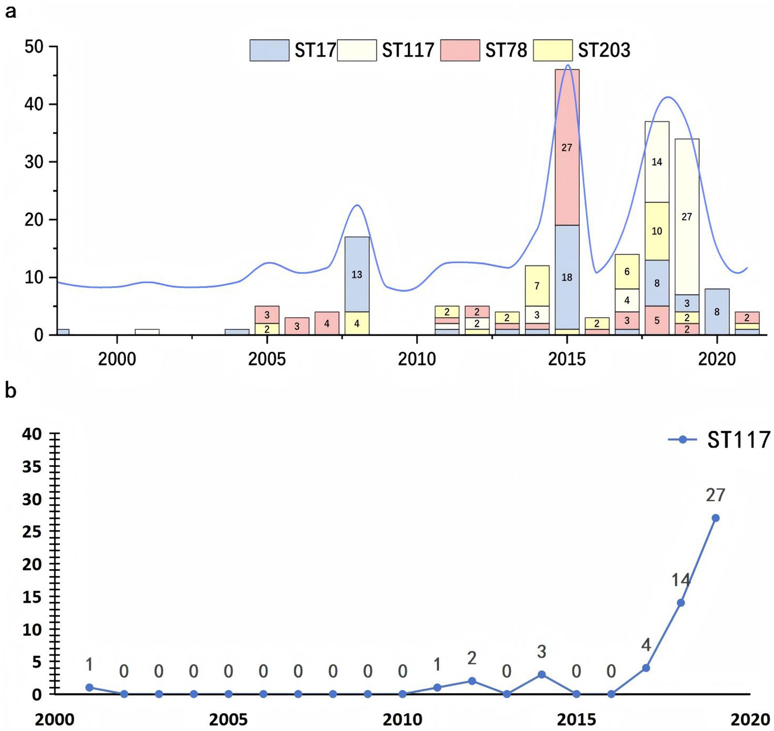 Two graphs show the prevalence of certain strains over time from 2000 to 2020. Graph (a) is a stacked bar chart with lines indicating occurrences of ST17, ST117, ST78, and ST203. Notable peaks occur around 2005, 2015, and 2018. Graph (b) is a line graph depicting the count of strain ST117, showing a significant increase from 2015, peaking at 27 in 2020.