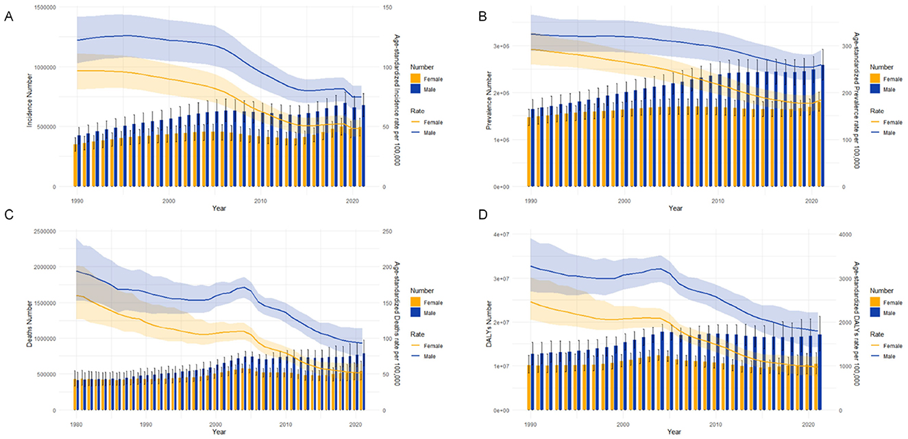 Graphs A through D depict trends from 1990 to 2020, each with bars for male (blue) and female (orange) data and shaded areas representing confidence intervals. Graph A shows incidence numbers per 100,000 population. Graph B presents prevalence numbers per 100,000 population. Graph C illustrates death numbers per 100,000 population. Graph D displays DALYs (Disability-Adjusted Life Years) per 100,000 population. Each graph includes error bars and a line for age-standardized rates.