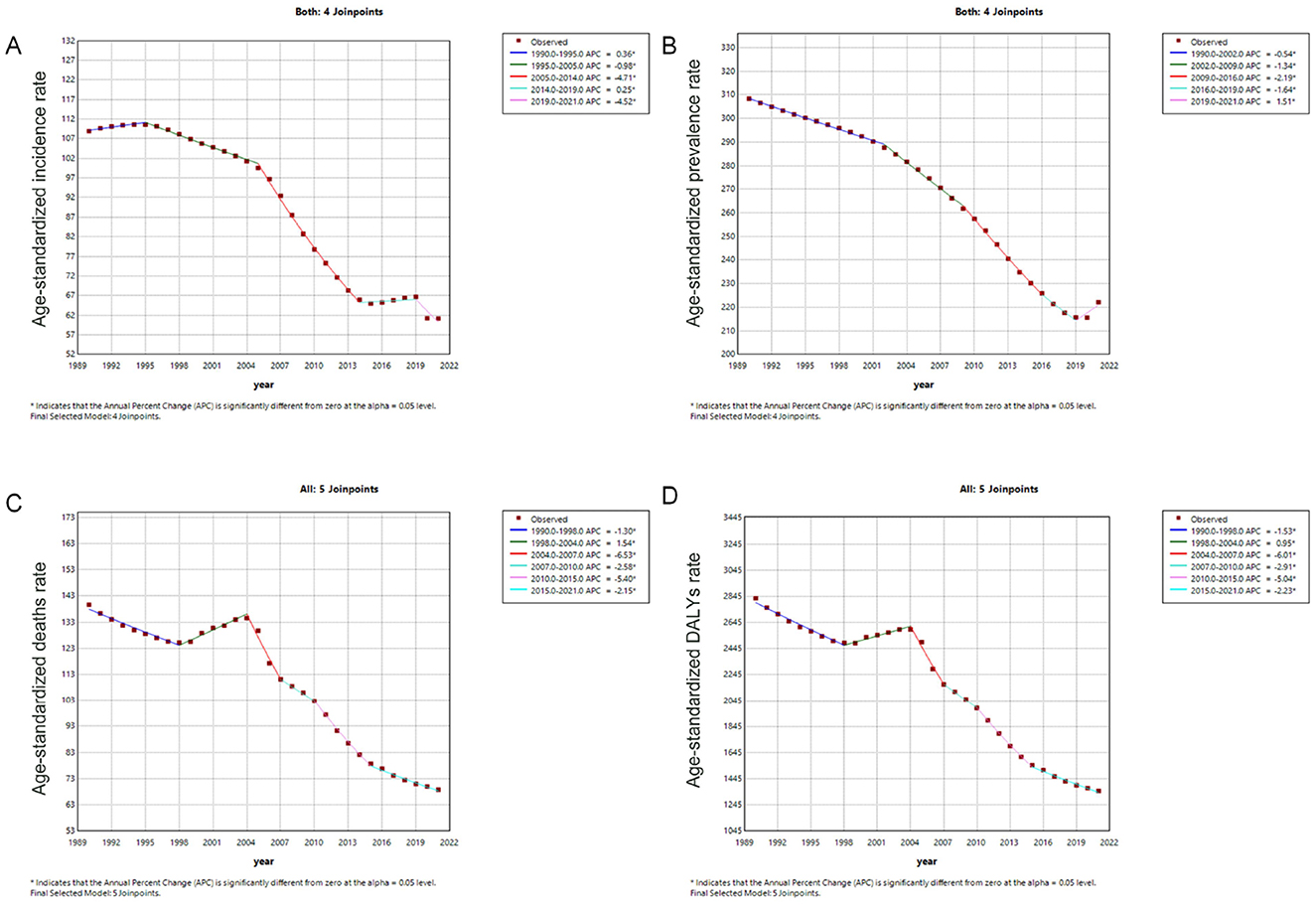 Four line graphs show age-standardized rates from 1990 to 2020. Graph A shows a decline in incidence rates with four joinpoints. Graph B depicts a similar decline in prevalence rates. Graph C highlights a decrease in death rates with five joinpoints. Graph D shows a decline in DALYs rates. Each graph includes observed data and annual percent change (APC) trends with specified joinpoints, indicating significant APC differentials in certain periods.
