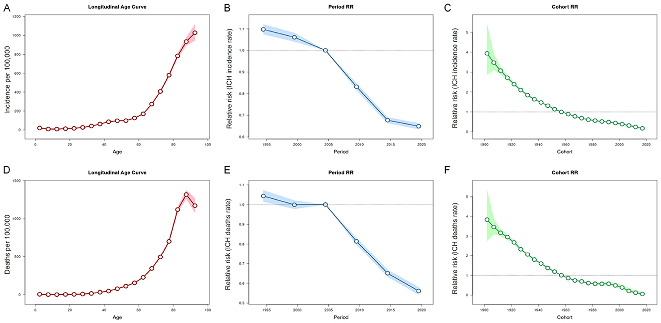 Six graphs depicting cardiovascular health trends over age, period, and cohort. Graph A shows the incidence of cardiovascular events increasing with age. Graph B shows a decrease in relative risk of incidence over time. Graph C shows a declining relative risk by birth cohort. Graph D shows deaths increasing with age. Graph E displays a decrease in the relative risk of deaths over time. Graph F indicates a decreasing relative risk of deaths by birth cohort.