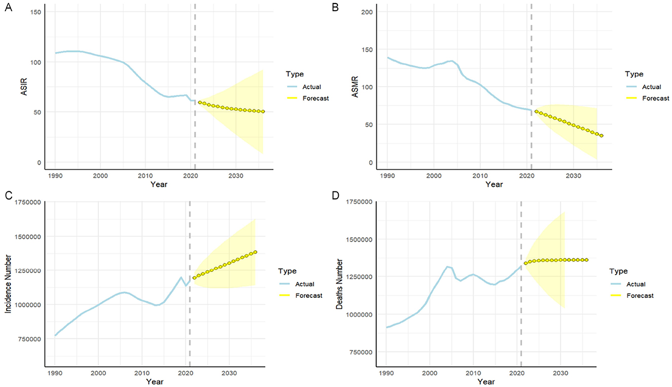 Four line graphs depict trends from 1990 to 2030 with actual values and forecasts shown in yellow. Graph A shows ASIR decreasing. Graph B shows ASMR decreasing. Graph C shows increasing incidence numbers. Graph D shows increasing deaths. Each graph has a shaded yellow forecast area.