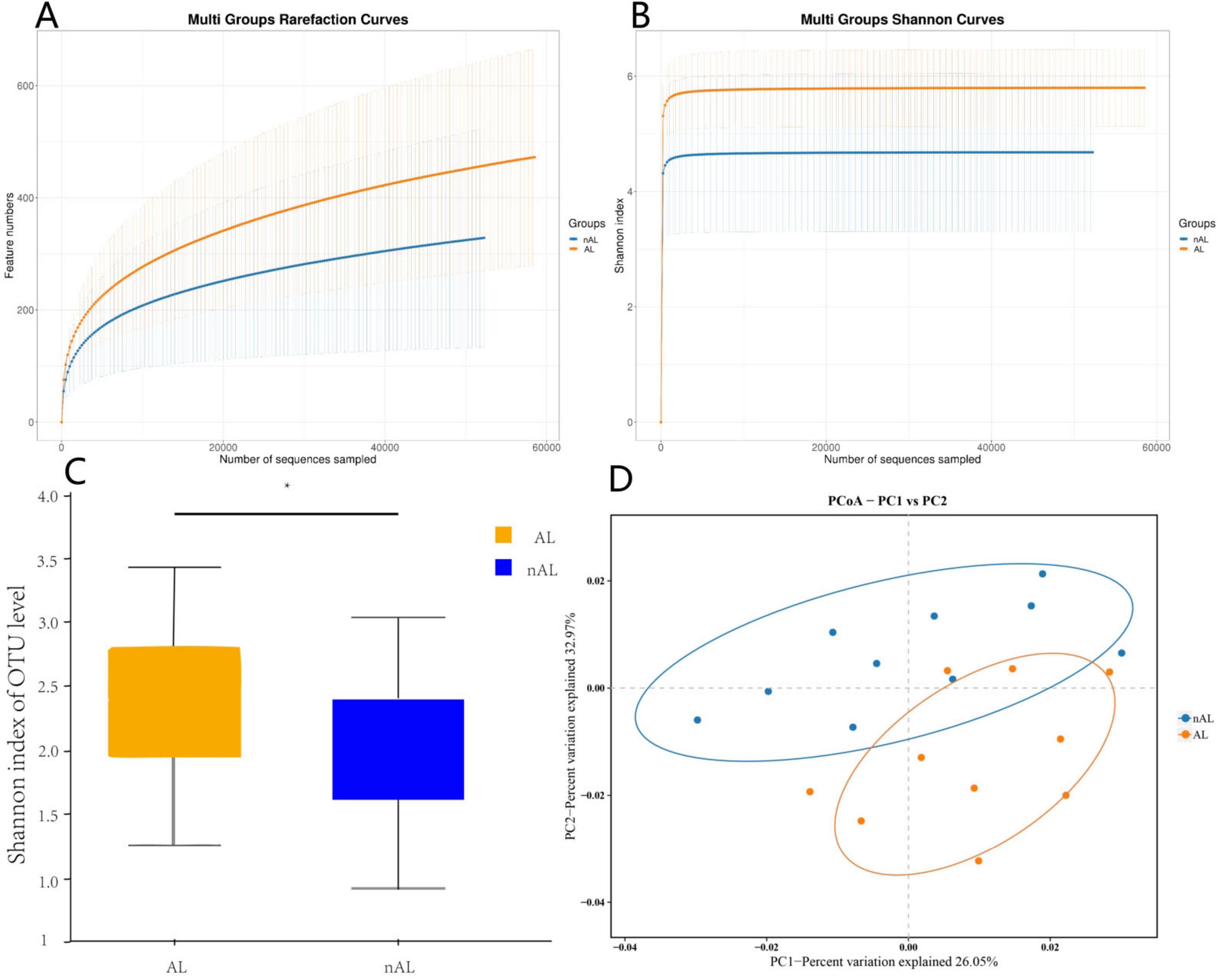 Four-panel figure showing microbial diversity analysis. Panel A: Rarefaction curves plotting feature numbers against sequences sampled for AL and nAL groups. Panel B: Shannon index curves for the same groups. Panel C: Box plots comparing Shannon index of OTU level for AL and nAL, with AL higher. Panel D: PCoA plot (PC1 vs PC2) depicting clustering of AL and nAL data, highlighting differences in microbial composition.