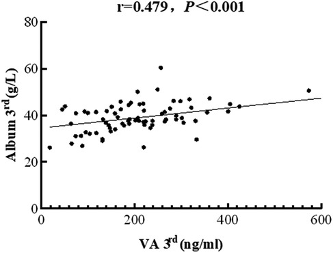 Scatter plot depicting the relationship between VA 3rd (ng/ml) on the x-axis and Album 3rd (g/L) on the y-axis. A positive correlation is visible with a correlation coefficient of r = 0.479 and a significance level P < 0.001, indicating a statistically significant relationship. The data points are dispersed with a slight upward trend.