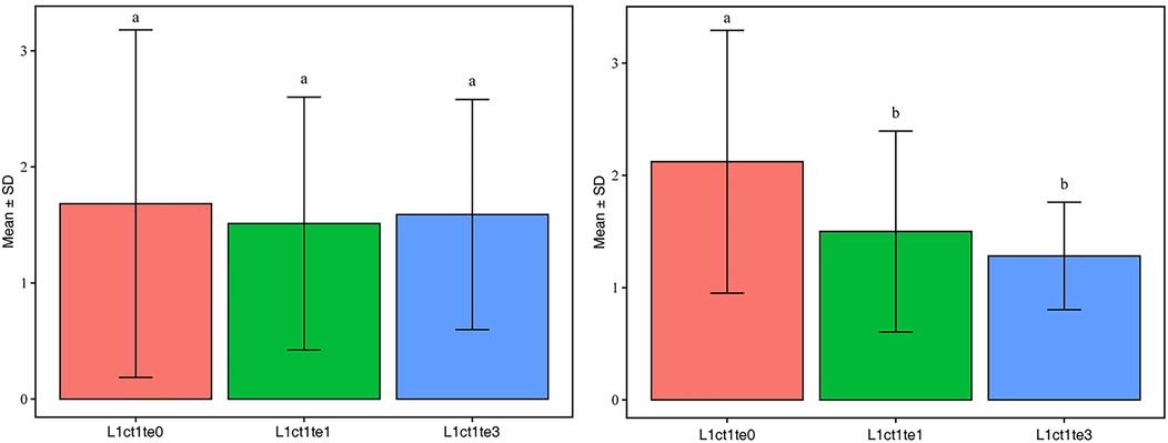 Two bar graphs comparing means with standard deviations labeled L1ct1te0, L1ct1te1, and L1ct1te3. Left graph shows all bars with label \