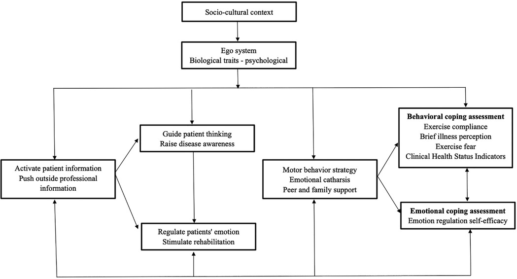 Flowchart depicting socio-cultural and psychological factors influencing patient behavior. It begins with \