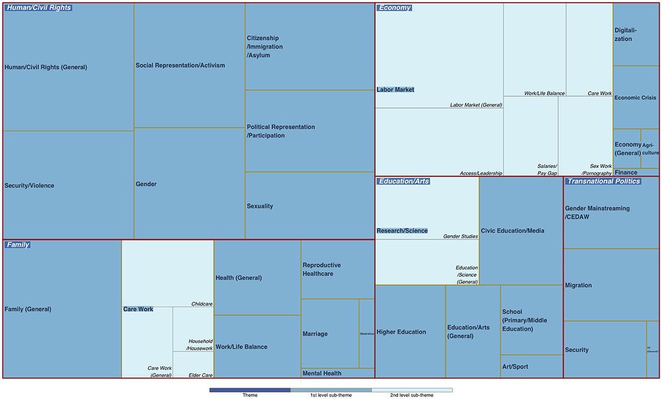 Treemap diagram categorizing various policy fields themes into main themes and sub-themes. Main categories include Human/Civil Rights, Family, Economy, Education/Arts, and Transnational Politics. Sub-themes cover areas such as Security, Gender, Care Work, Labor Market, Research, Migration, and Education. Each category and its sub-themes are differentiated by size, indicating their importance or focus.