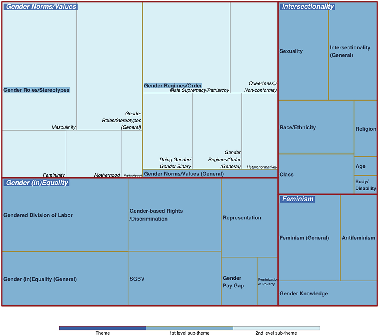 Treemap visualization showing themes and sub-themes: Gender Norms/Values, Intersectionality, Gender (In)Equality, and Feminism. Color gradients indicate theme hierarchy. Sub-themes include Gender Roles/Stereotypes, Sexuality, Race/Ethnicity, Gender-based Rights/Discrimination, and Gender Pay Gap.