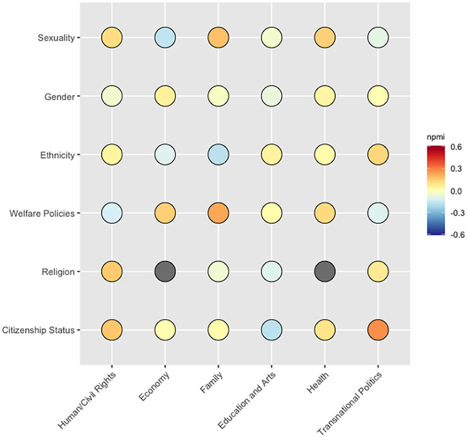 A heatmap displays correlations between topics such as Sexuality, Gender, Ethnicity, Welfare Policies, Religion, and Citizenship Status against categories like Human/Civil Rights, Economy, Family, Education and Arts, Health, and Transnational Politics. Colors range from dark blue to dark red, indicating correlation strength from -0.6 to 0.6.