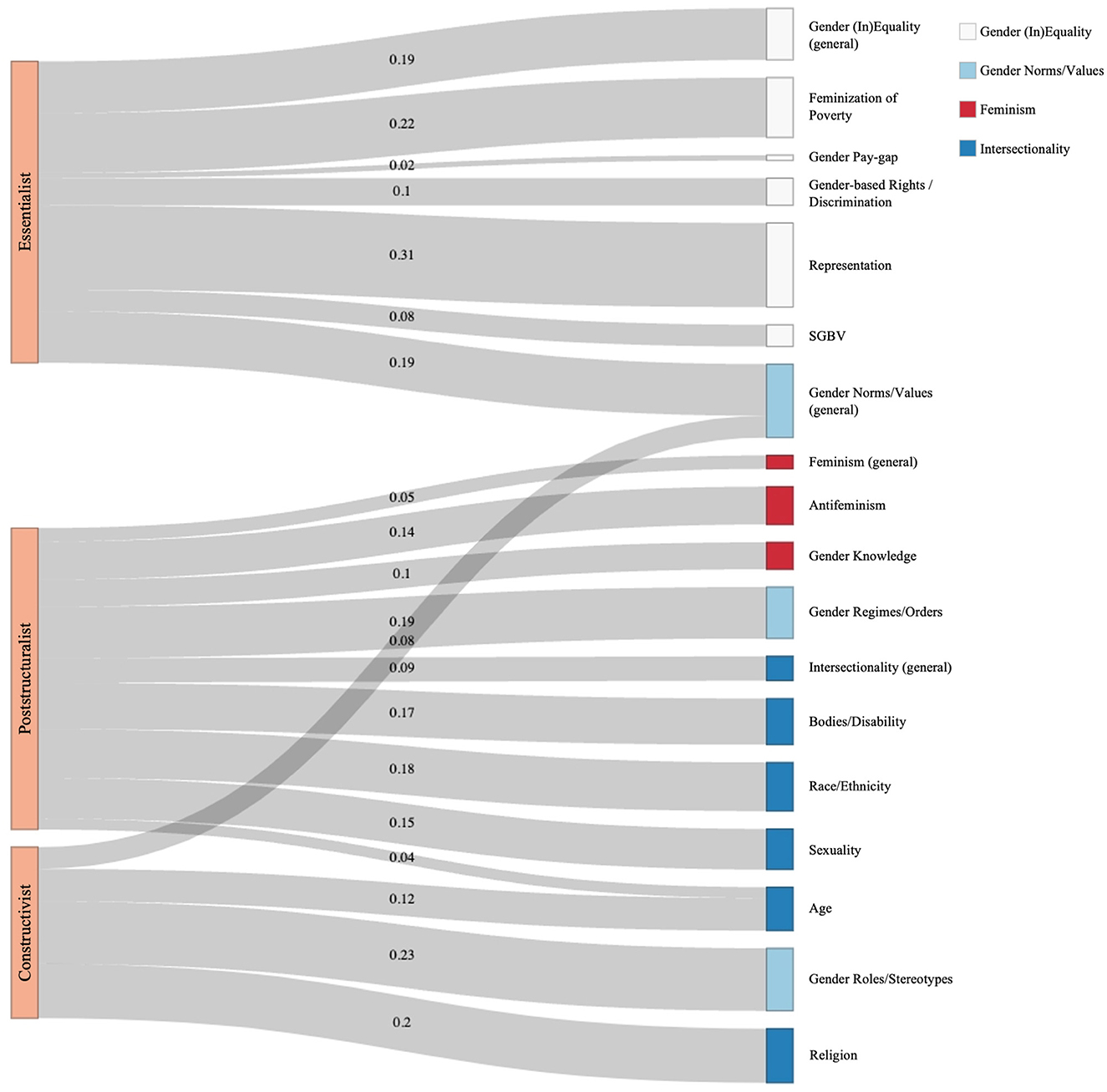 Sankey diagram illustrating the connection between theoretical approaches: Essentialist, Poststructuralist, and Constructivist, and various social concepts. Connections are categorized and color-coded as Gender (In)equality, Gender Norms/Values, Intersectionality, and Feminism. Thickness of flows represents emphasis levels, with numbers indicating specific values, such as 0.19 for Essentialist to Gender (In)equality (general).