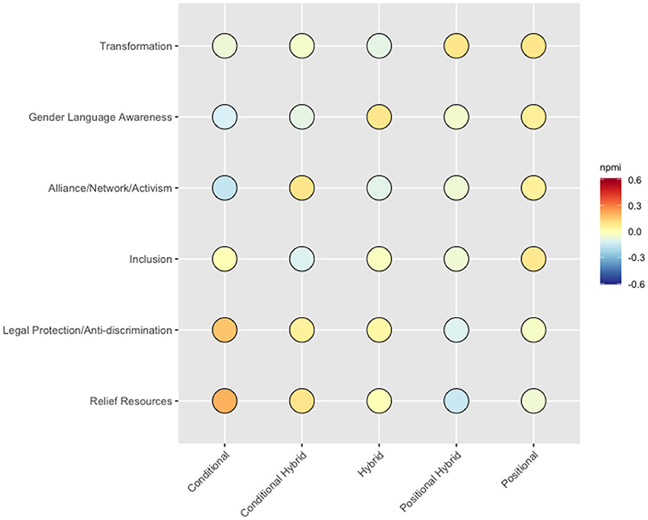 Grid of colored circles representing npmi values for different categories: Transformation, Gender Language Awareness, Alliance/Network/Activism, Inclusion, Legal Protection/Anti-discrimination, and Relief Resources across conditional, hybrid, and positional types. A color gradient ranges from blue for negative to red for positive values.