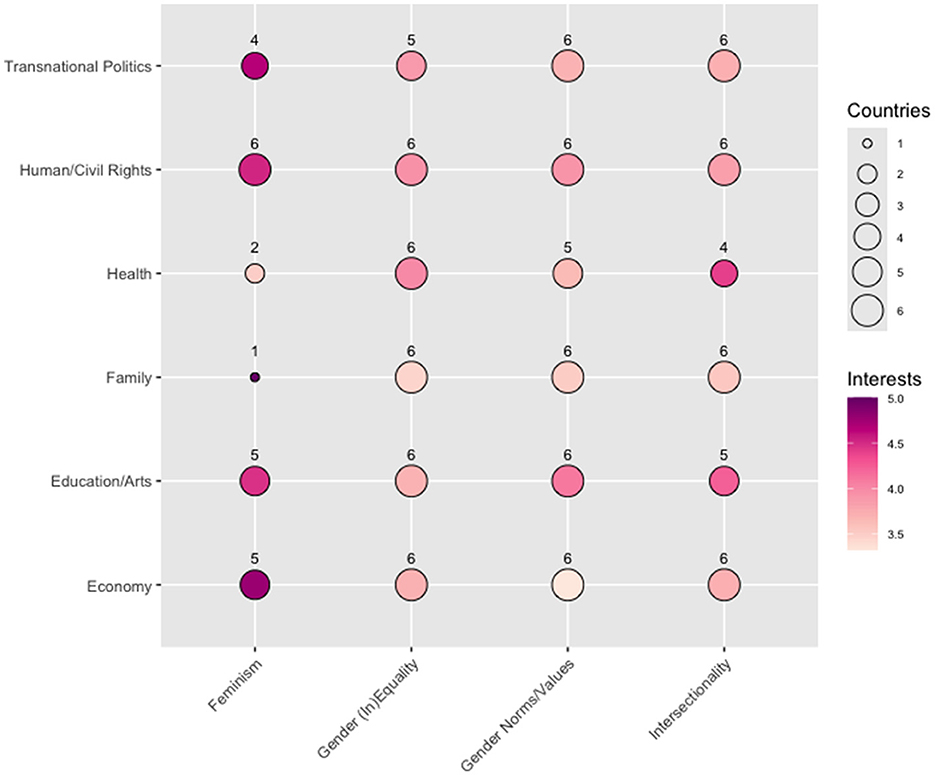 Bubble chart displaying interest levels by topic and focus area, with colors representing interest intensity and bubble sizes indicating the number of countries. Topics include Transnational Politics, Human/Civil Rights, Health, Family, Education/Arts, and Economy, compared across Feminism, Gender (In)Equality, Gender Norms/Values, and Intersectionality.