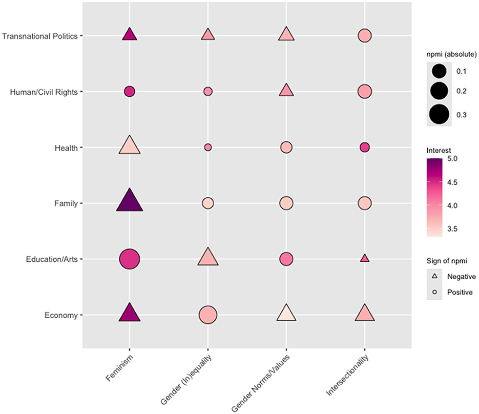 Bubble plot illustrating topics related to feminism, gender inequality, gender norms/values, and intersectionality across six categories: Transnational Politics, Human/Civil Rights, Health, Family, Education/Arts, and Economy. Circles and triangles depict positive and negative npmi (normalized pointwise mutual information) values, respectively. Bubble size indicates npmi magnitude, while color intensity shows level of interest, ranging from light pink to dark purple.