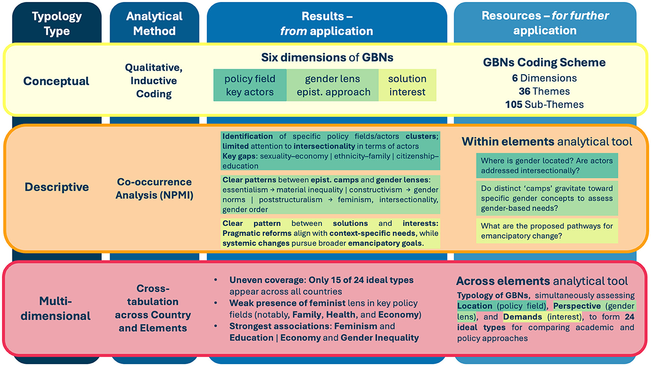 Flowchart illustrating different typologies, analytical methods, results, and resources for Gender-based Needs (GBNs). It includes three typology types: Conceptual, Descriptive, and Multi-dimensional. Each type is linked to specific analytical methods and results, such as qualitative coding and co-occurrence analysis, detailing six GBN dimensions and coding schemes. The chart highlights key areas, gaps, and questions about gender, policy fields, epistemic approaches, and actor roles, along with the impact of reforms and systemic changes. Multi-dimensional analysis notes uneven coverage and thematic presence, focusing on feminist and gender inequality aspects.