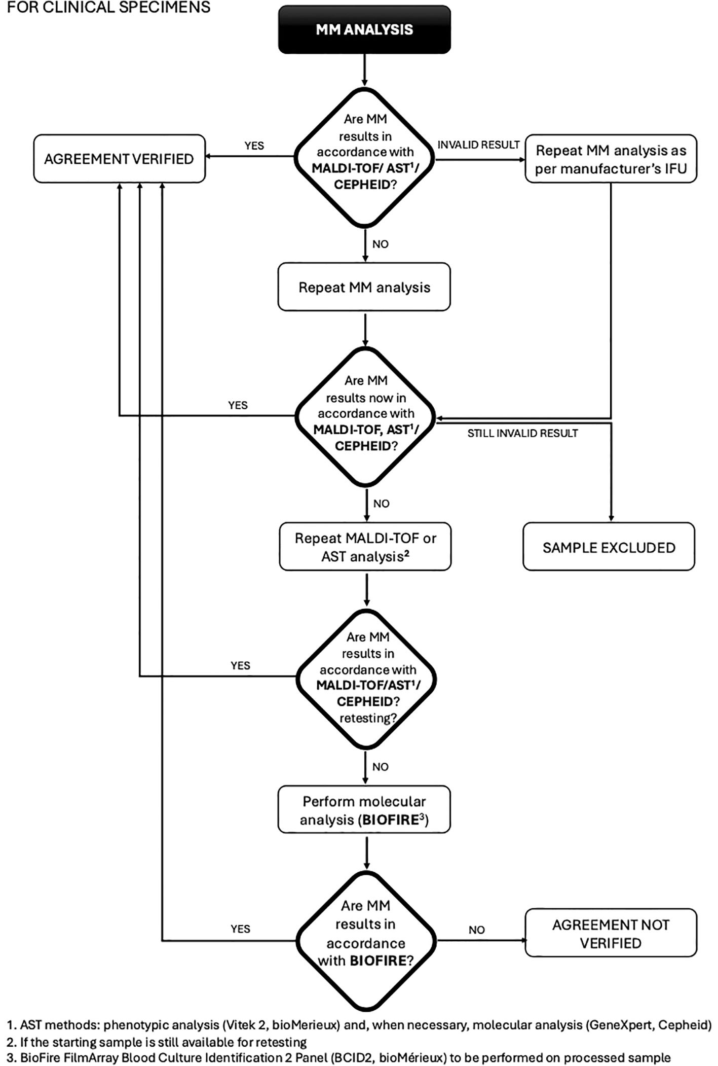 Flowchart for clinical specimen analysis using MM Analysis. If MM results align with MALDI-TOF/AST/Cepheid, agreement is verified. If not, repeat MM analysis as per IFU. Invalid results also require repetition. If discrepancy persists, repeat MALDI-TOF/AST analysis. Further discrepancies lead to a BIOFIRE molecular analysis. Agreement through BIOFIRE ends the process; otherwise, agreement is not verified. Sample is excluded if invalid results persist. Footnotes explain AST methods, retesting conditions, and BIOFIRE specifications.