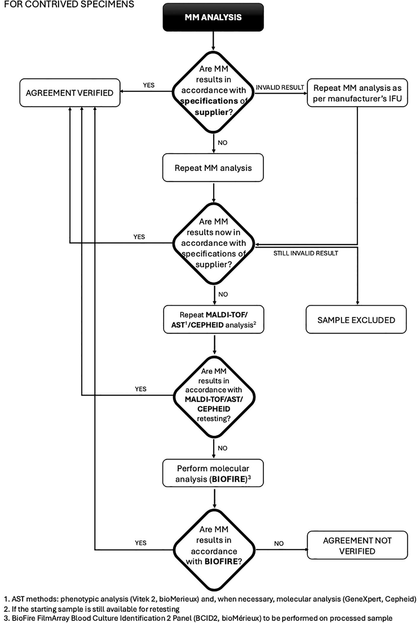 Flowchart detailing the analysis process for contrived specimens. It starts with MM analysis and checks if results align with supplier specifications. If not, retesting is conducted through MM, MALDI-TOF/AST/CEPHID, or BIOFIRE, at each step verifying agreement. Outcomes include agreement verified, sample excluded, or agreement not verified. Additional notes explain AST methods, retesting conditions, and BIOFIRE usage.