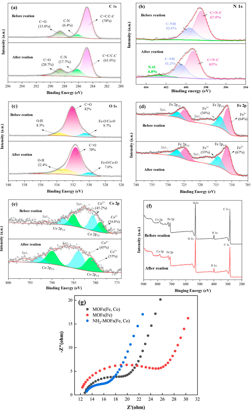 Frontiers | Amino-functionalized Fe/Co bimetallic MOFs for