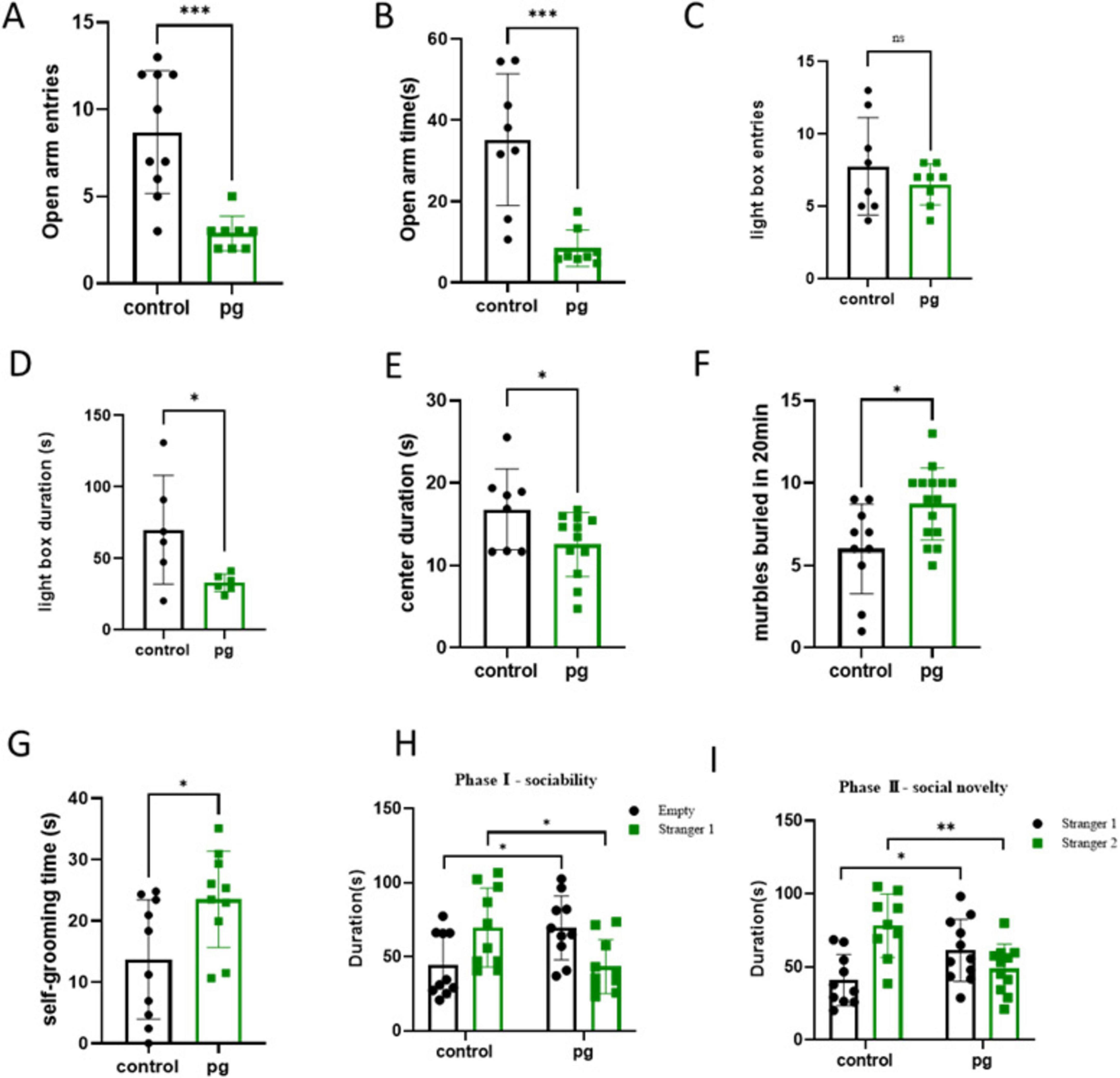 Bar charts compare behavioral measures between control and “pg” groups, including open arm entries, light box entries, center duration, grooming, and sociability. Charts indicate significant differences with asterisks, showing varying results in each measure across groups.