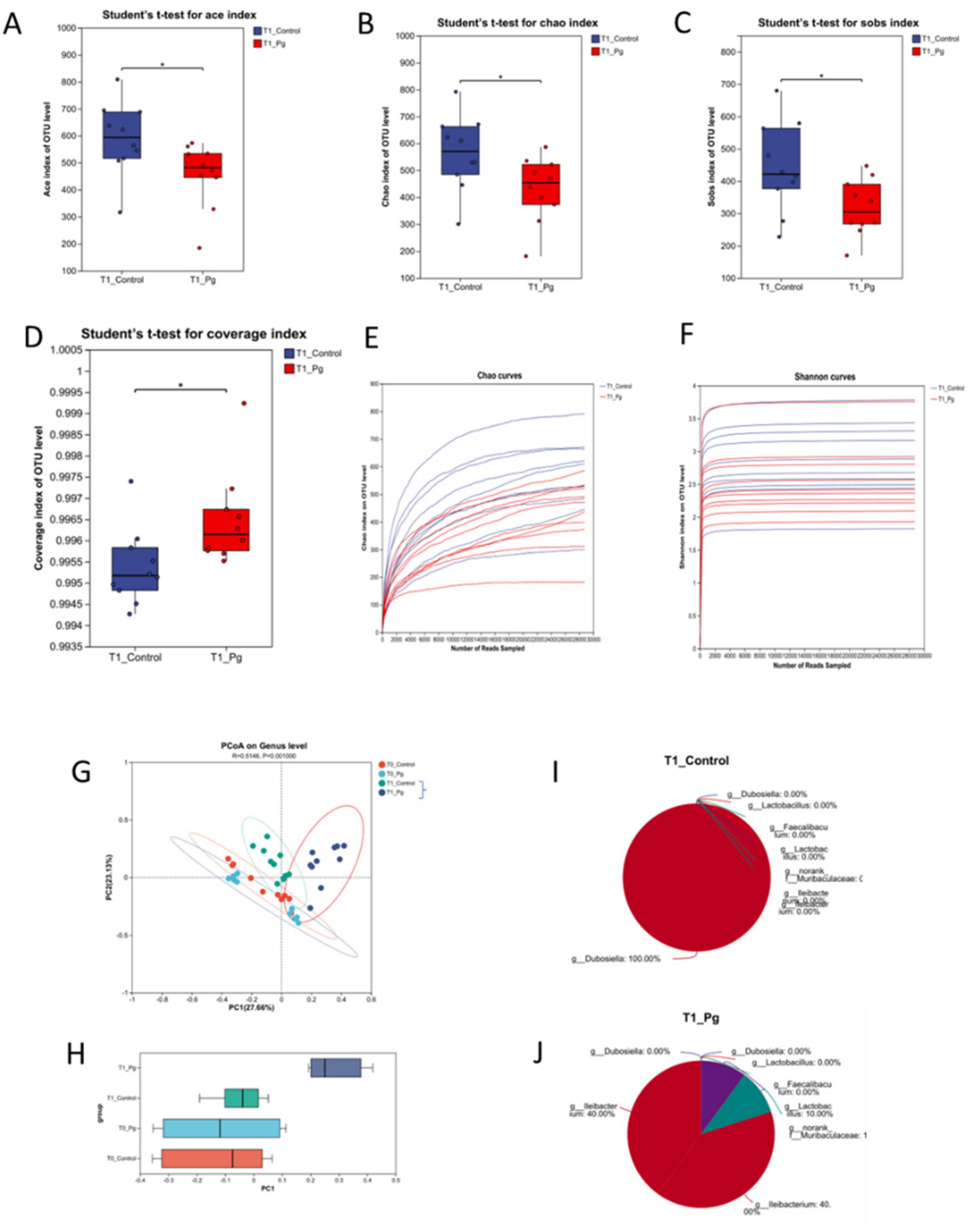 Box plots labeled A to D show comparisons of OTU indices (ace, chao, sobs, coverage) between control group (blue) and T1_Pg group (red). Plots E and F present Chao and Shannon curves, respectively, with T1_Control and T1_Pg lines. Plot G depicts a PCoA on genus level, displaying group clustering. Plot H shows box plots of genus distribution for different groups. Pie charts I and J illustrate genus composition differences between T1_Control and T1_Pg, with notable proportions of certain genera.