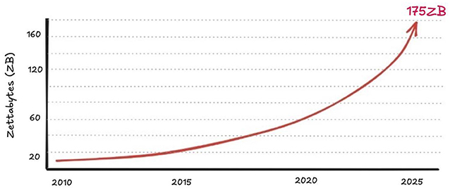 Figure 1 - The expected amount of digital information worldwide, from 2010 to 2025.