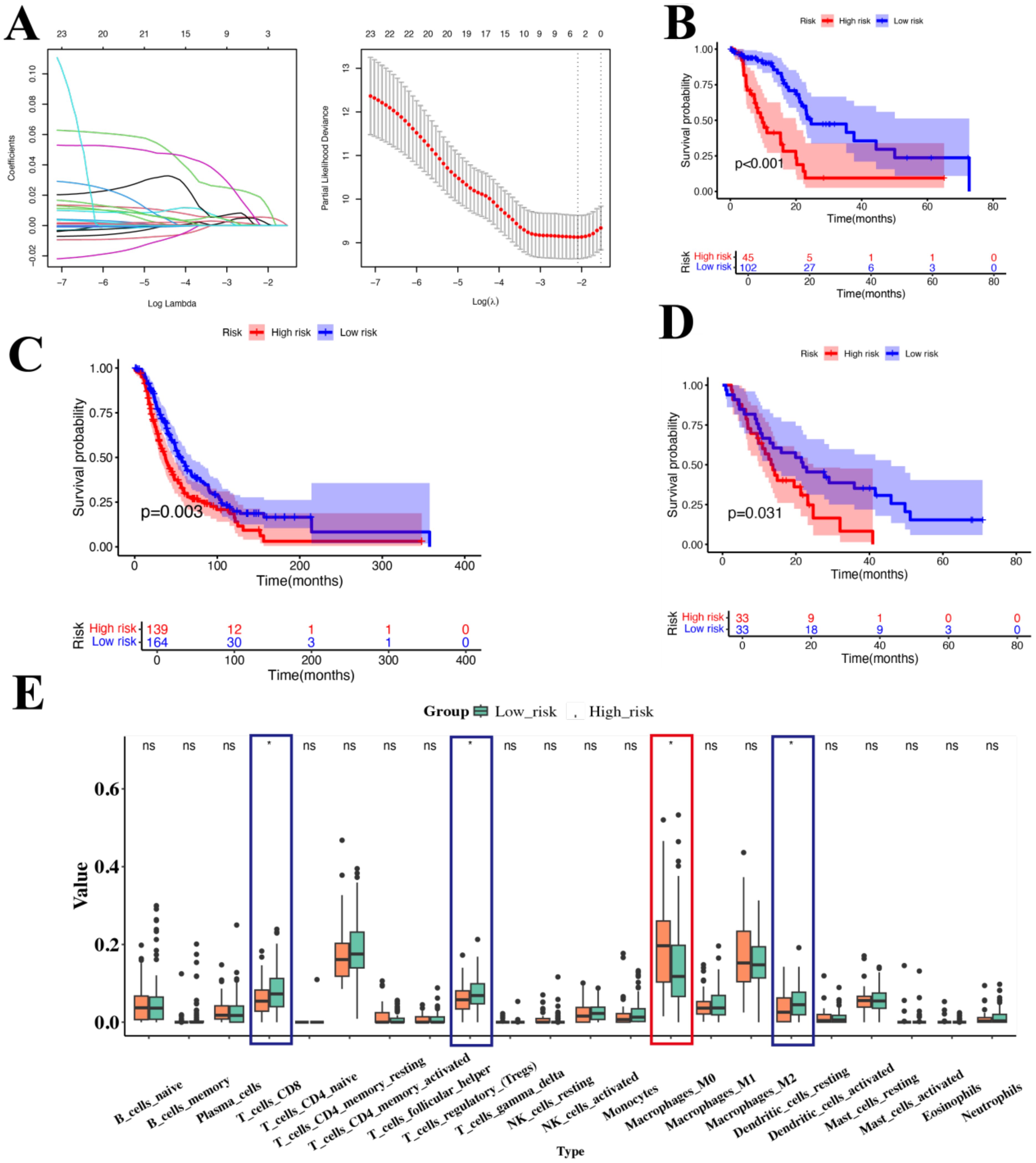 Panel A shows graphs related to a Lasso regression model, displaying coefficient paths and a plot of partial likelihood deviance. Panel B, C, and D depict Kaplan-Meier survival curves comparing high-risk and low-risk groups with significant p-values indicating survival differences over time. Panel E is a boxplot comparing different immune cell types between low-risk and high-risk groups, with significance levels indicated as ns (not significant).