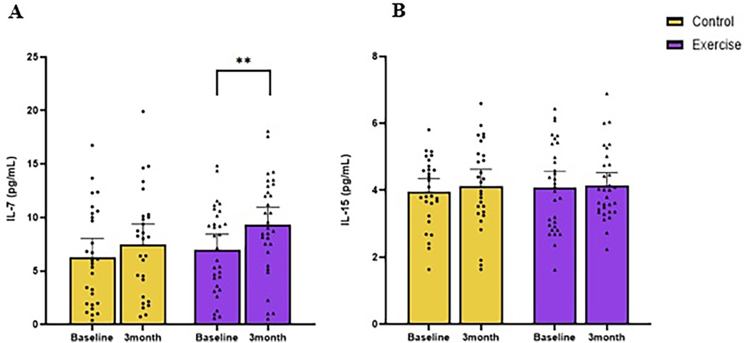 Bar graphs show IL-7 and IL-15 levels in control (yellow) and exercise (purple) groups at baseline and three months. IL-7 shows a significant increase in the exercise group.