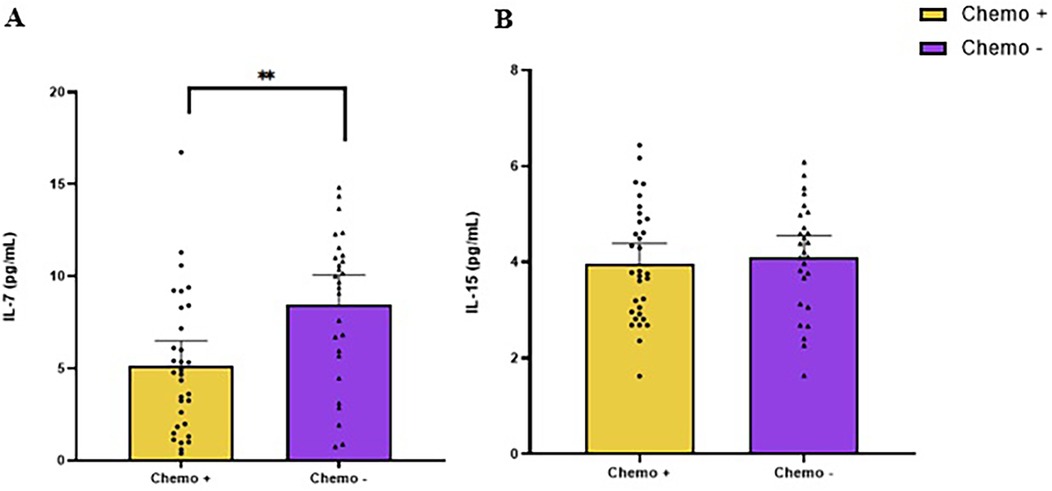 Bar graphs illustrating IL-7 and IL-15 levels in two groups: Chemo+ (yellow) and Chemo- (purple). Graph A shows significantly higher IL-7 levels in the Chemo- group. Graph B shows similar IL-15 levels between groups.