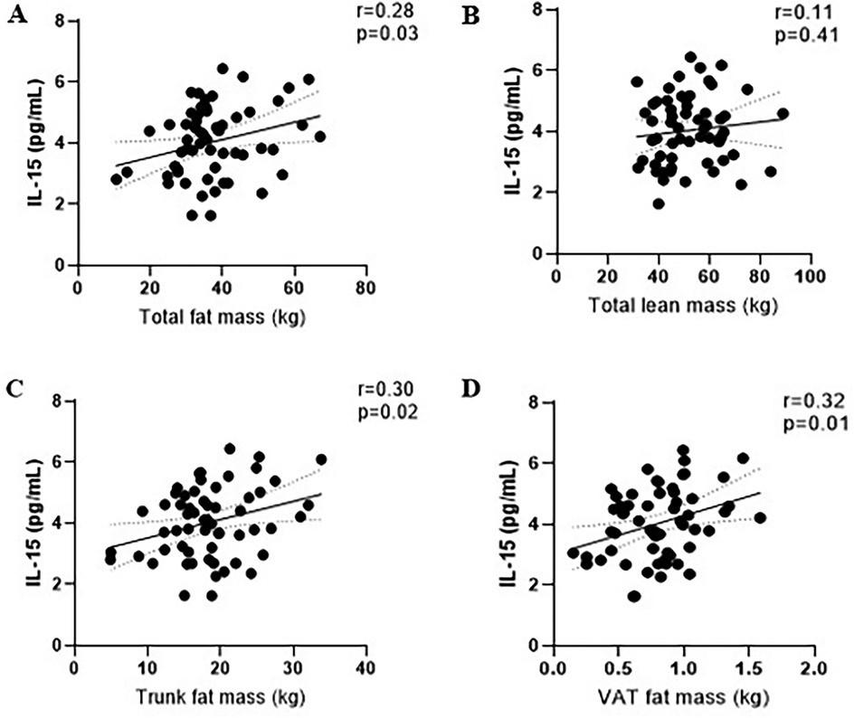 four scatter plots labeled A, B, C, and D show the correlation between various body mass components and IL-15 levels. Plot A shows a positive correlation between total fat mass and IL-15 (r=0.28, p=0.03). Plot B shows a weak correlation between total lean mass and IL-15 (r=0.11, p=0.41). Plot C shows a positive correlation between trunk fat mass and IL-15 (r=0.30, p=0.02). Plot D shows a positive correlation between VAT fat mass and IL-15 (r=0.32, p=0.01). Each plot includes regression lines.