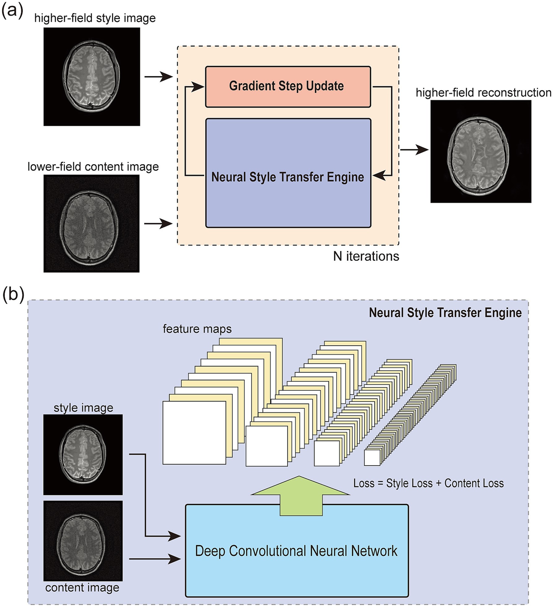 Diagram illustrating neural style transfer for MRI image enhancement. (a) A higher-field style image and a lower-field content image are input into a neural style transfer engine, which iteratively applies gradient updates to produce a higher-field reconstruction. (b) The neural style transfer engine uses a deep convolutional neural network to extract feature maps and minimize a combined loss (style and content) from both images.
