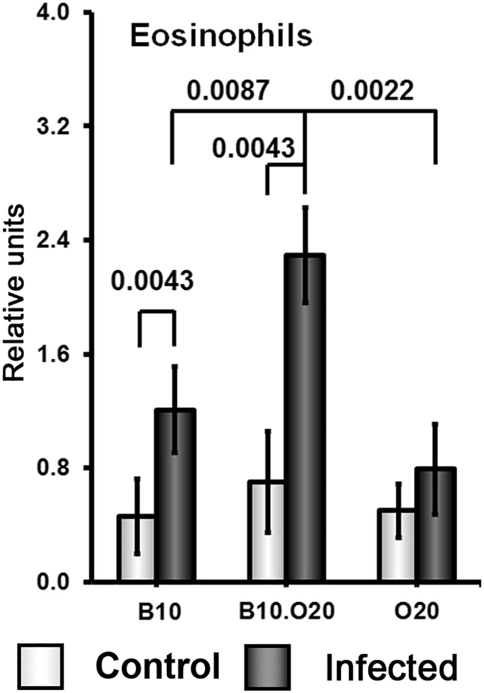 Bar graph depicting eosinophil levels in relative units for three mouse strains: B10, B10.O20, and O20. Each mouse strain has two bars representing control (light gray) and infected (dark gray) conditions. Significant differences are noted with p-values: 0.0043, 0.0087, and 0.0022. Error bars are included.