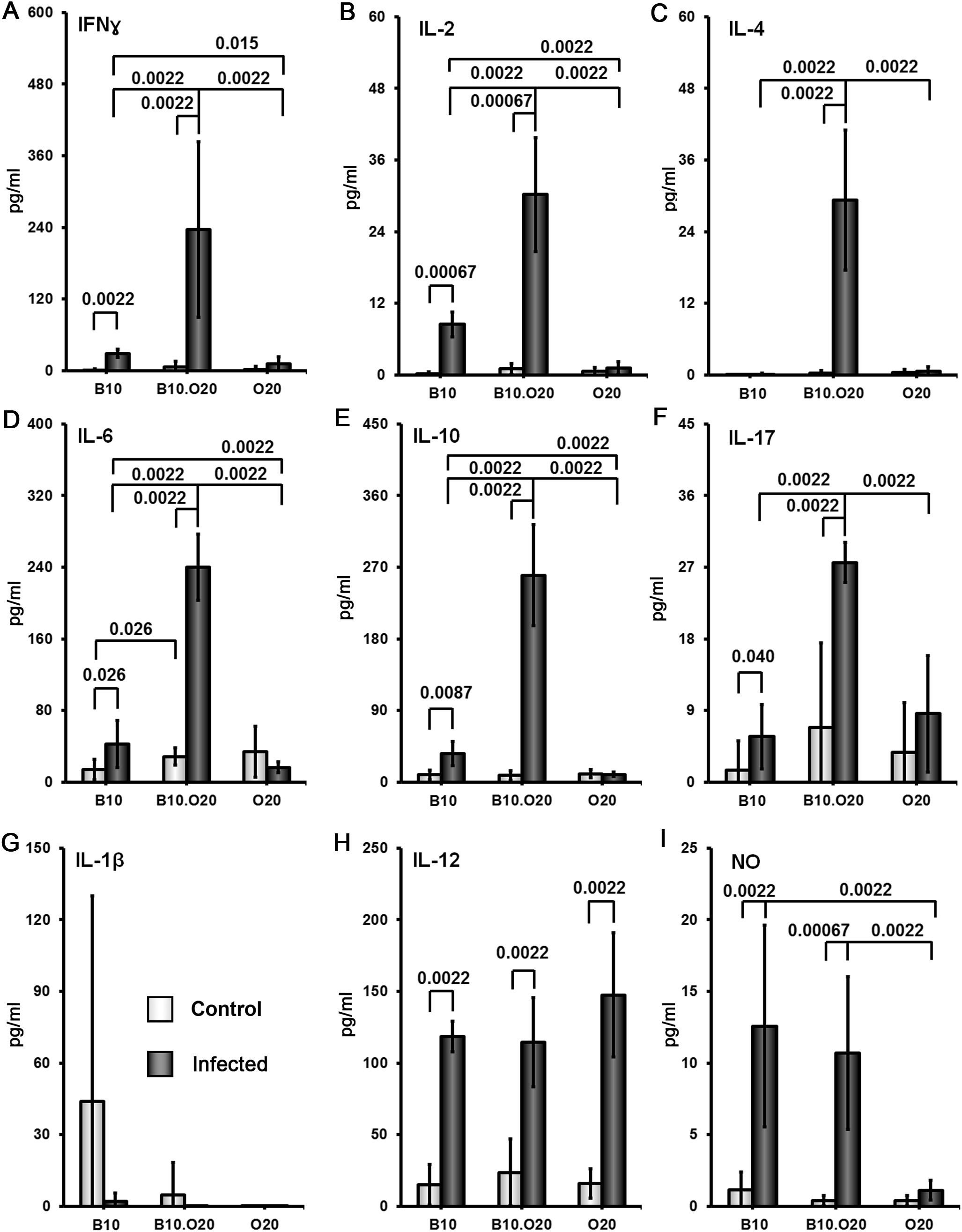 Bar graphs showing cytokine and nitric oxide levels in control and infected mouse strains across different genetic variants (B10, B10.020, O20). Panels A-I display data for IFNγ, IL-2, IL-4, IL-6, IL-10, IL-17, IL-1β, IL-12, and NO, respectively, with significant differences marked.