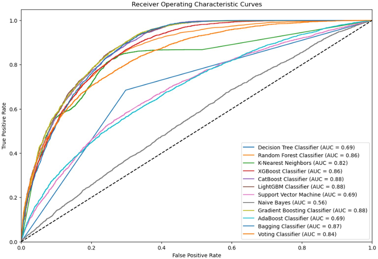 Receiver Operating Characteristic (ROC) curves show the performance of different classifiers, plotting true positive rate against false positive rate. The classifiers listed include Decision Tree, Random Forest, K-Nearest Neighbors, XGBoost, CatBoost, and others, with Area Under the Curve (AUC) values ranging from 0.56 to 0.88.